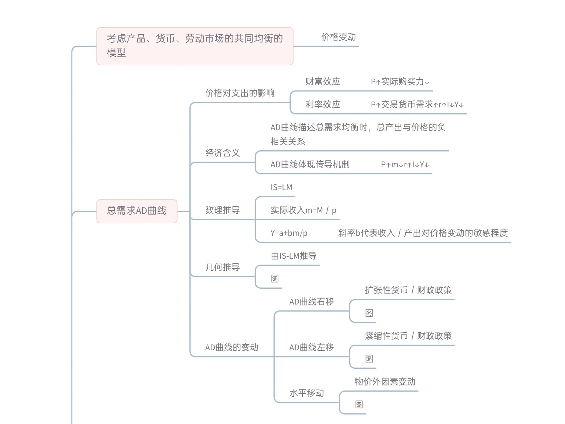 《宏观经济学》ad