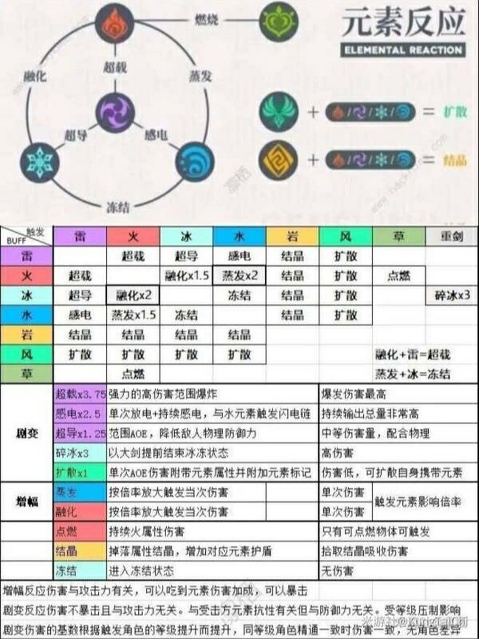 原神元素反应图 看到这张图我就知道为什么我家刻师傅只能刮痧