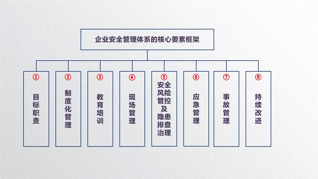 安全管理体系核心要素