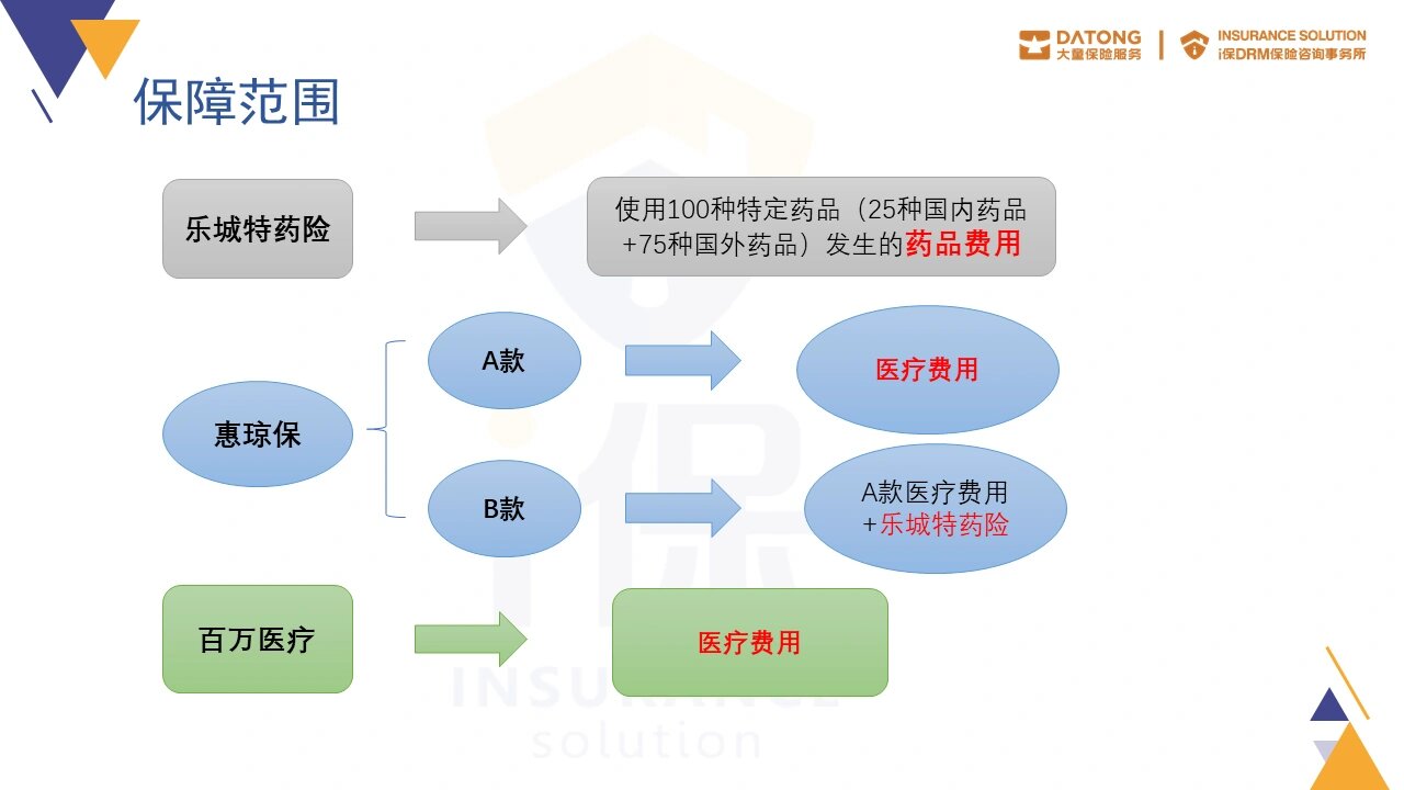 97买了特药险还要不要买惠琼保 所以他们仨到底是什么关系?