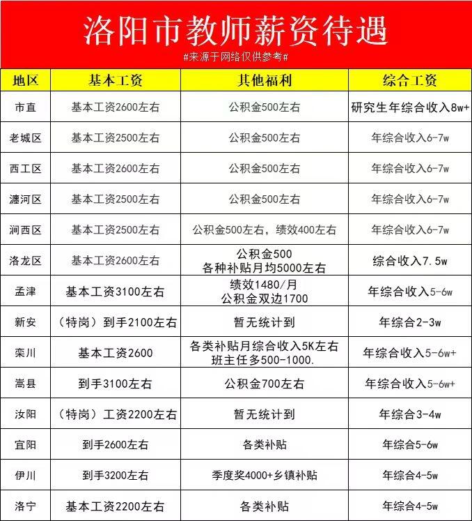 河南洛阳各区域教师工资待遇,速看97