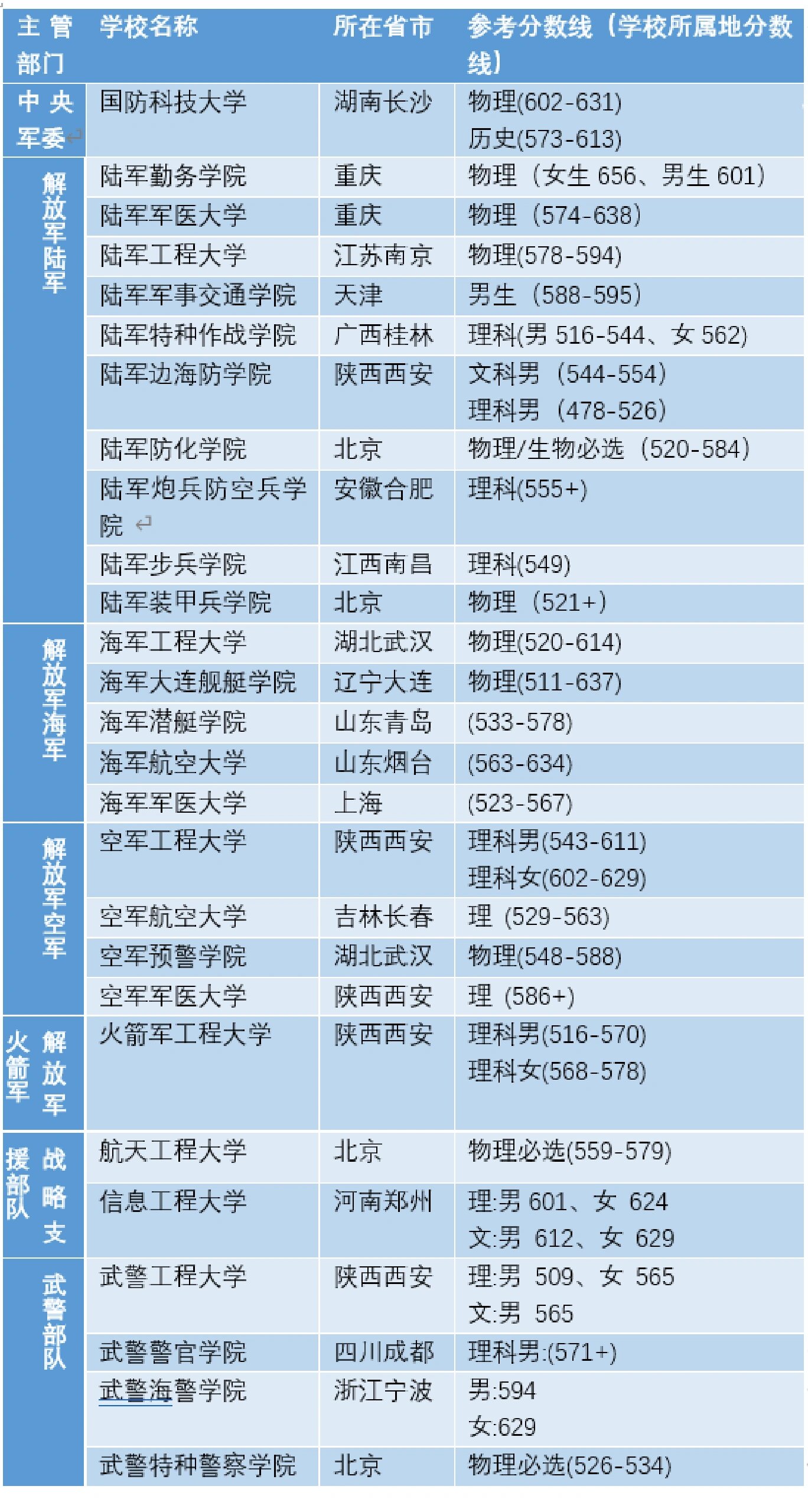 全国军校一览表