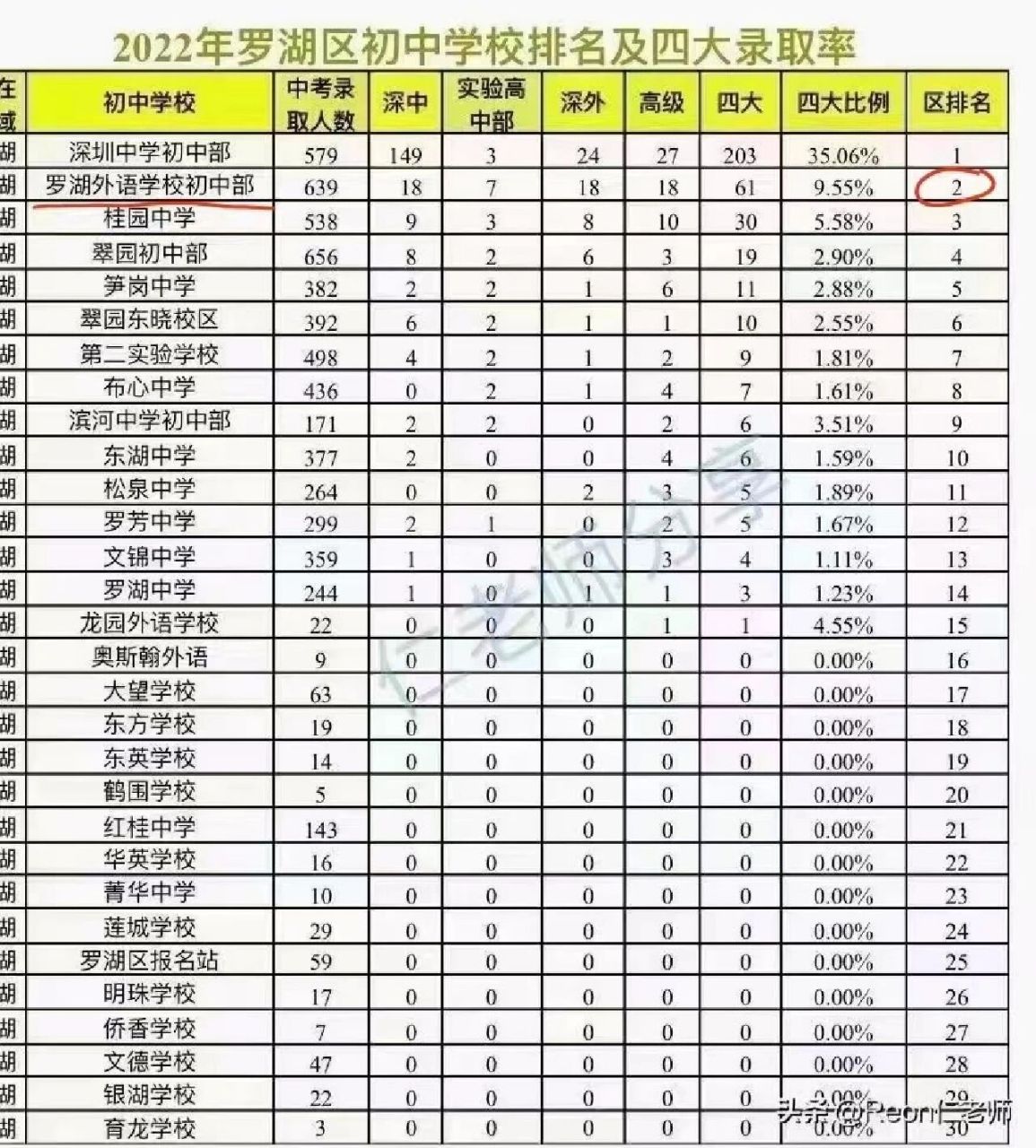2022年罗湖初中排名 四大高中录取率 2022罗湖区初中学校排名及四大