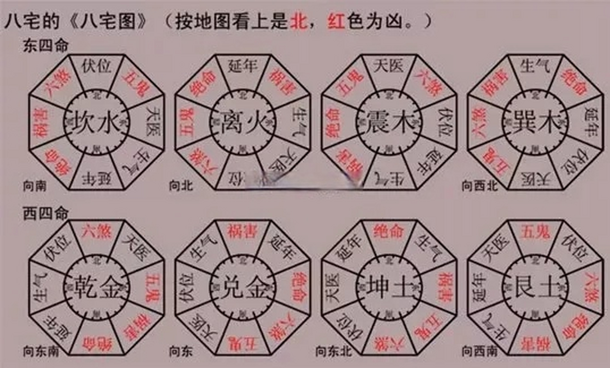 西四宅坤门示意图图片