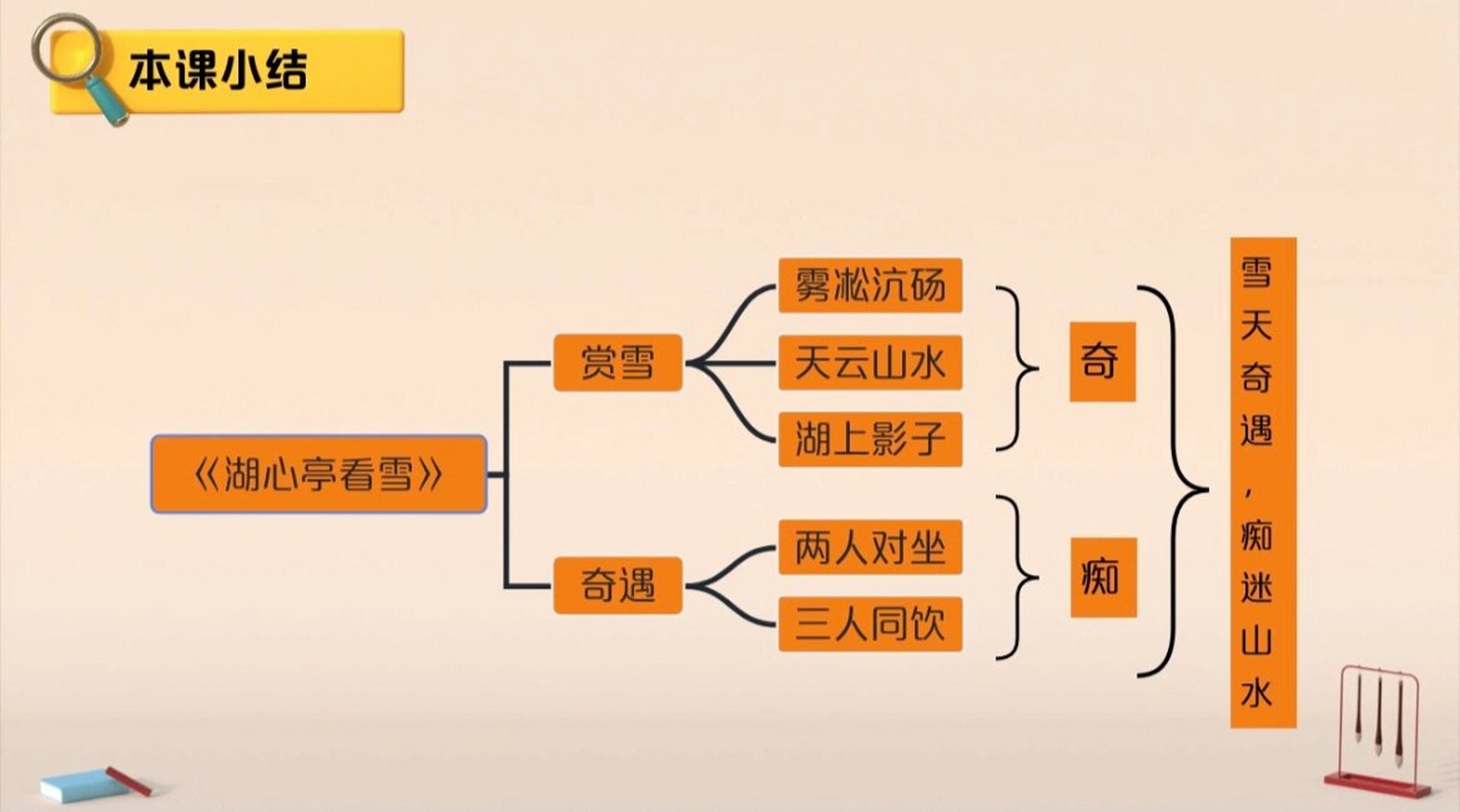 《湖心亭看雪》考点思维导图!