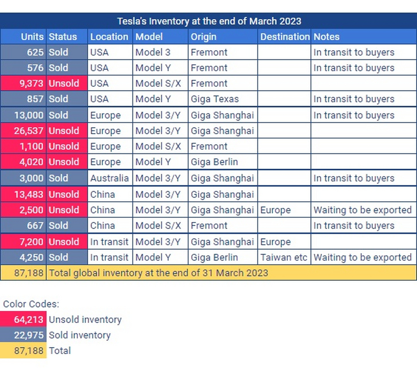 troy最新的意思是,上海工厂一共有1.5万台未售出的库存,其中1.