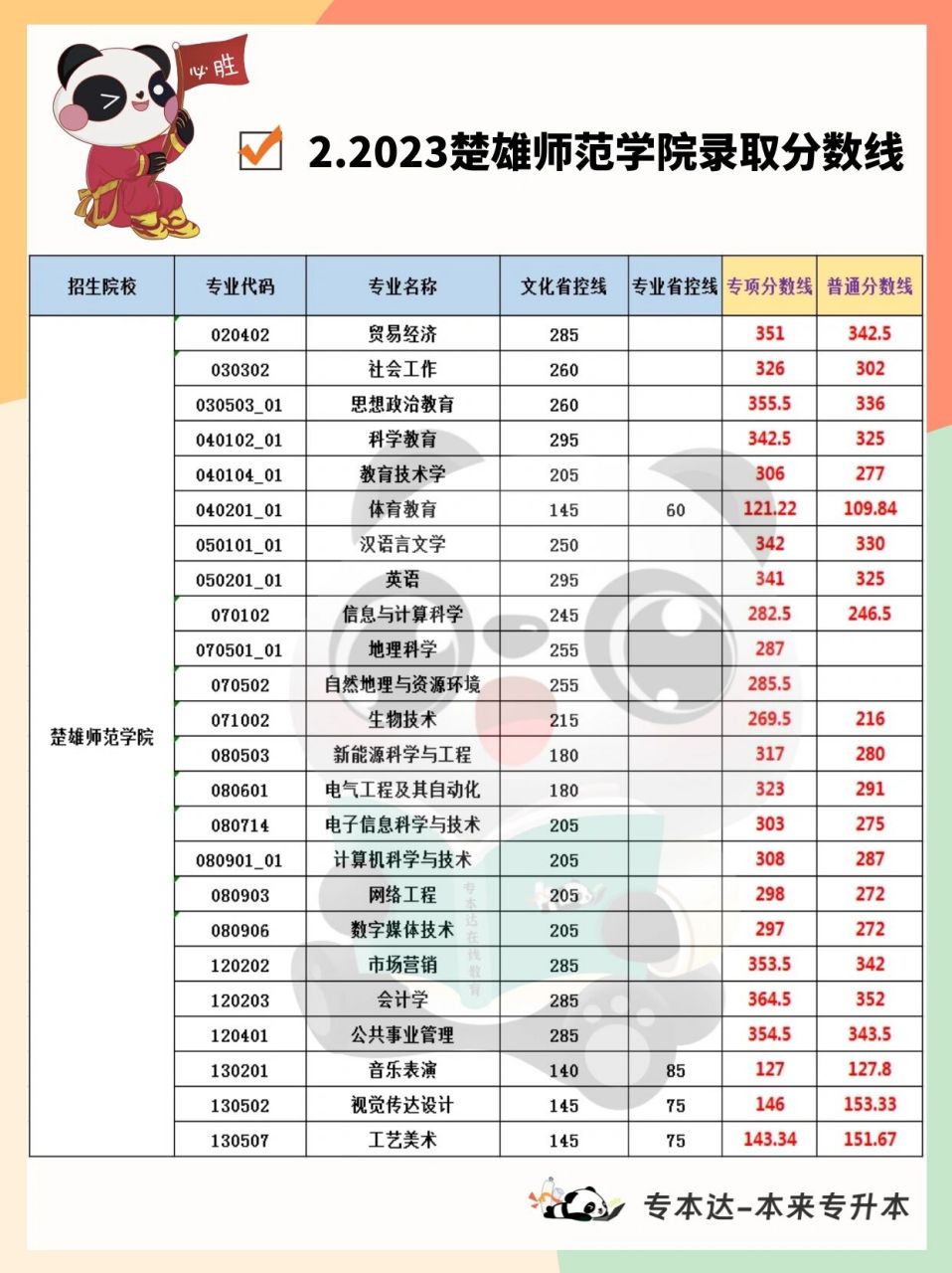 楚雄师范学院专升本图片