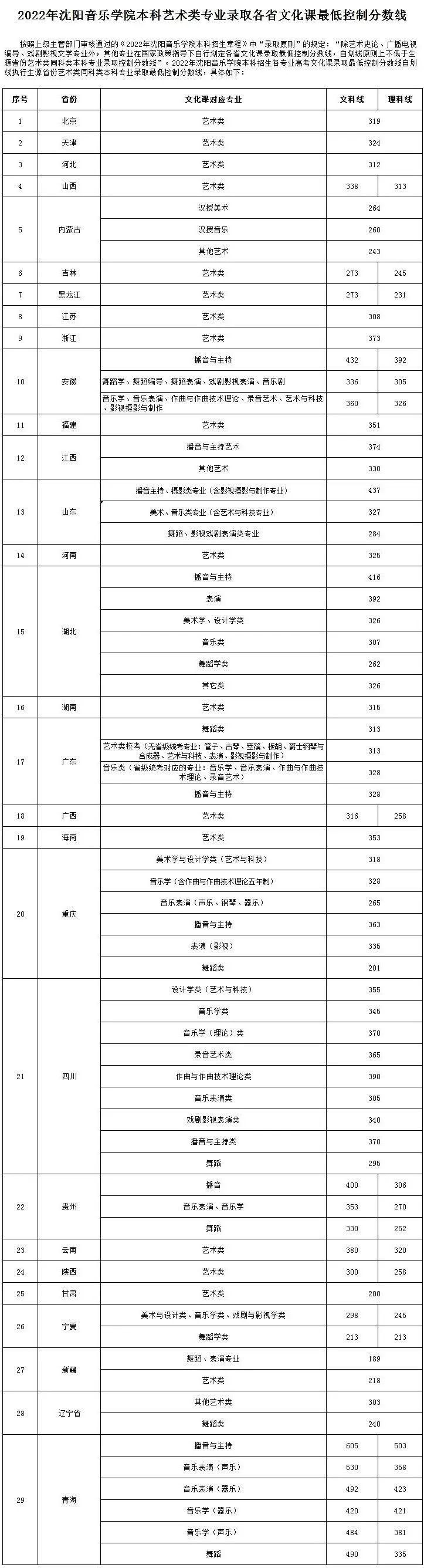 沈阳音乐学院2022文化录取最低控制分数线发布