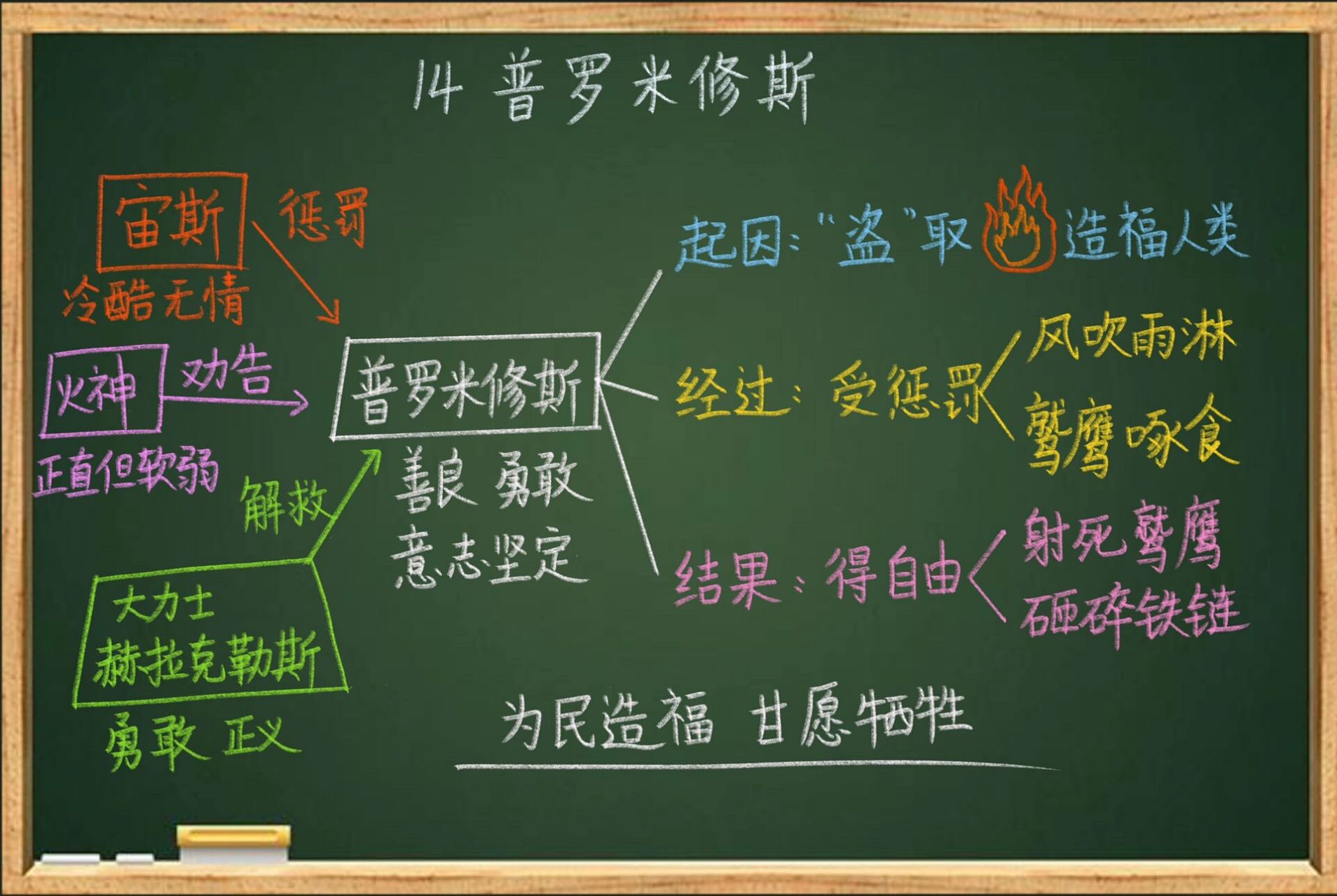 四上语文《普罗米修斯》板书设计     这篇课文人物关系一定要理清楚
