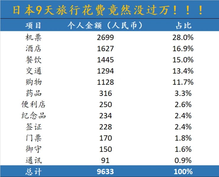 大家去一趟日本旅行都花了多少钱呀?🧐