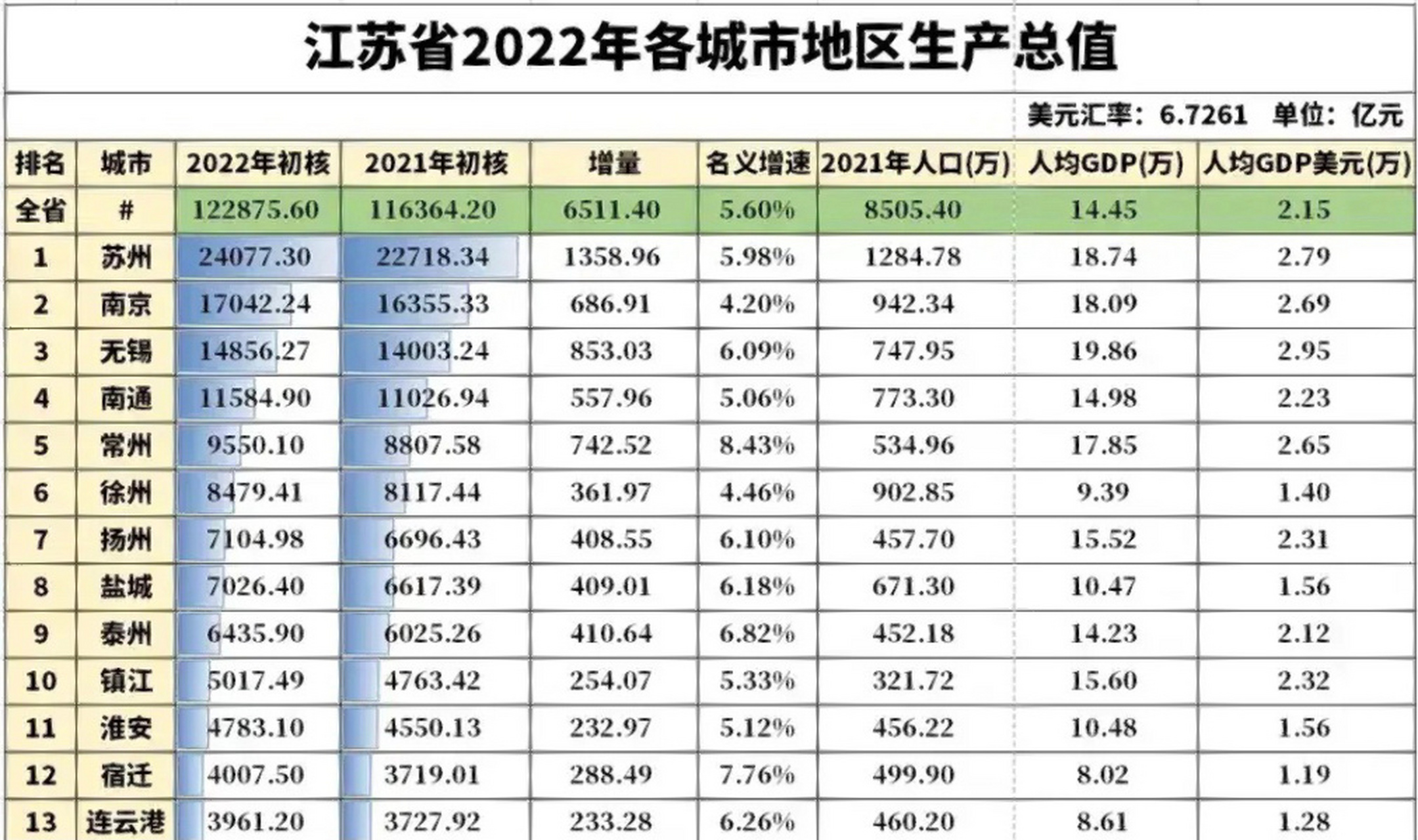 2022年江苏各城市gdp数据一览表