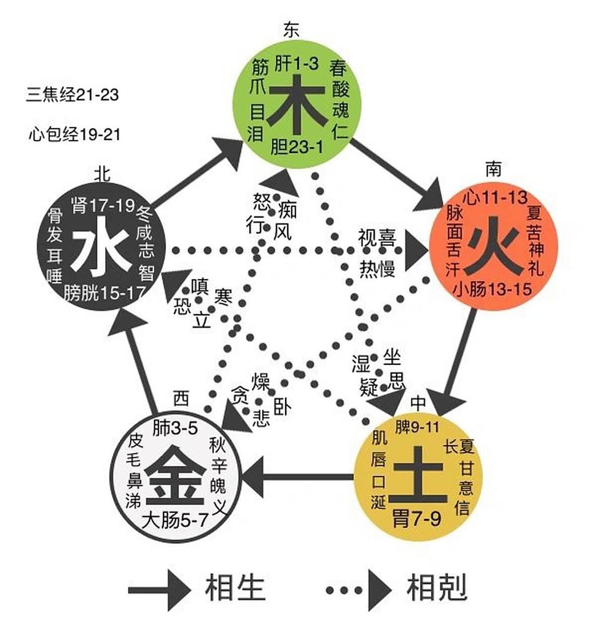 中医五行,相生相克,关系图 前前后后调整了半天,终于差不多满意了