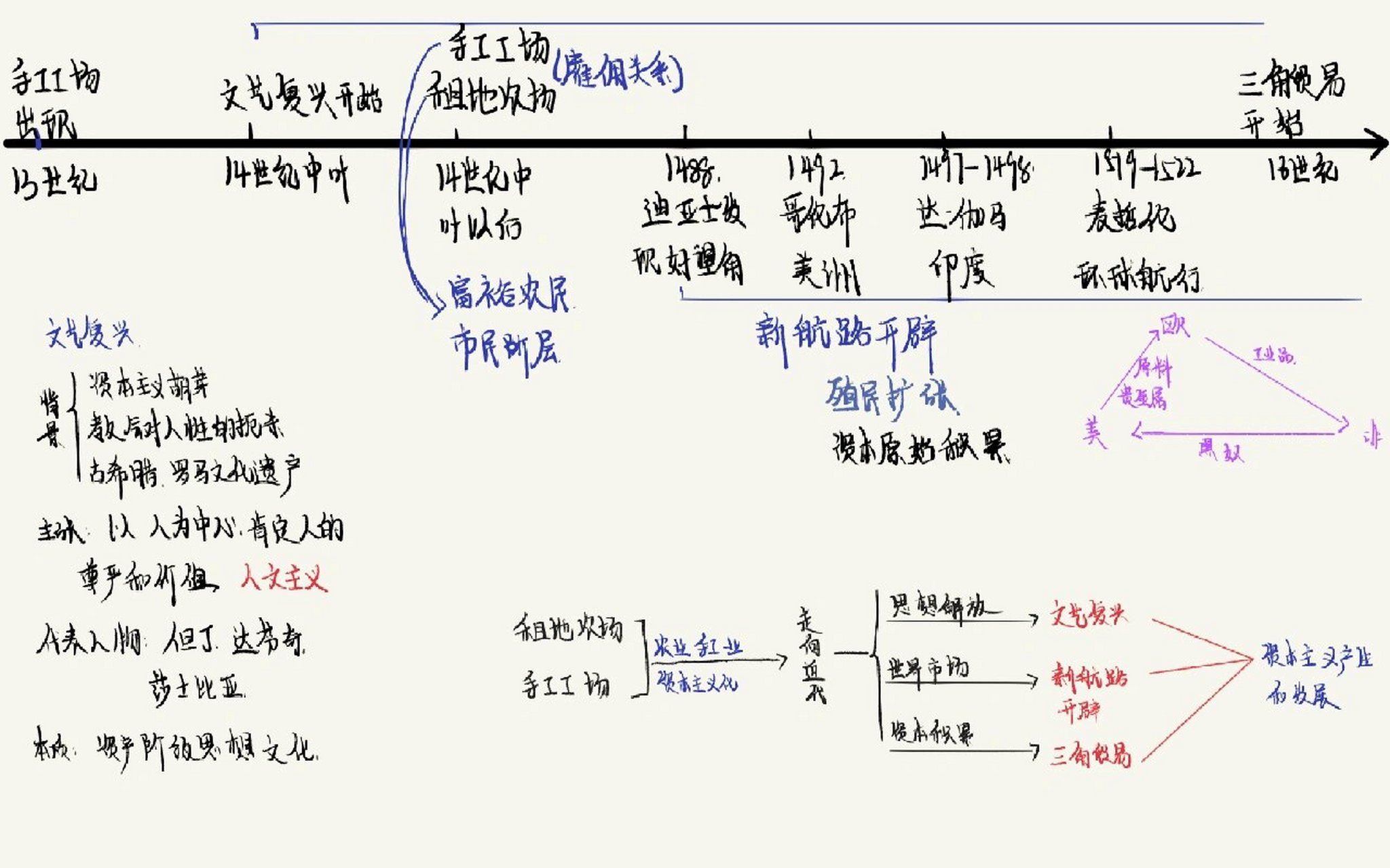 世界近代史框架结构图图片