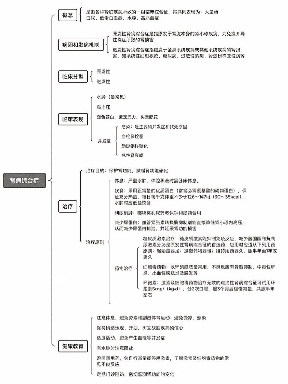 思维导图|肾病综合征