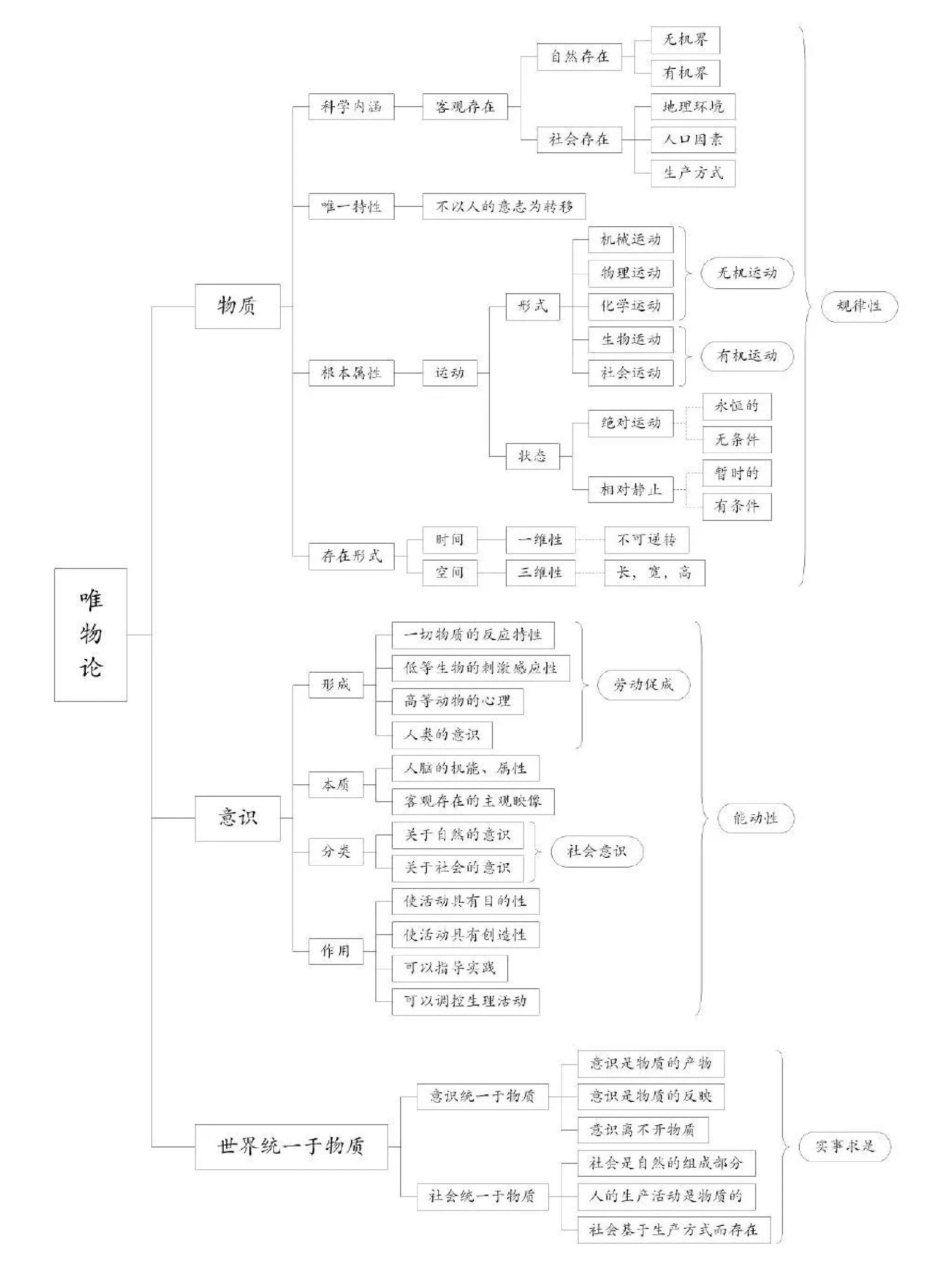 马哲原理思维导图,哲学考研的同学请码住