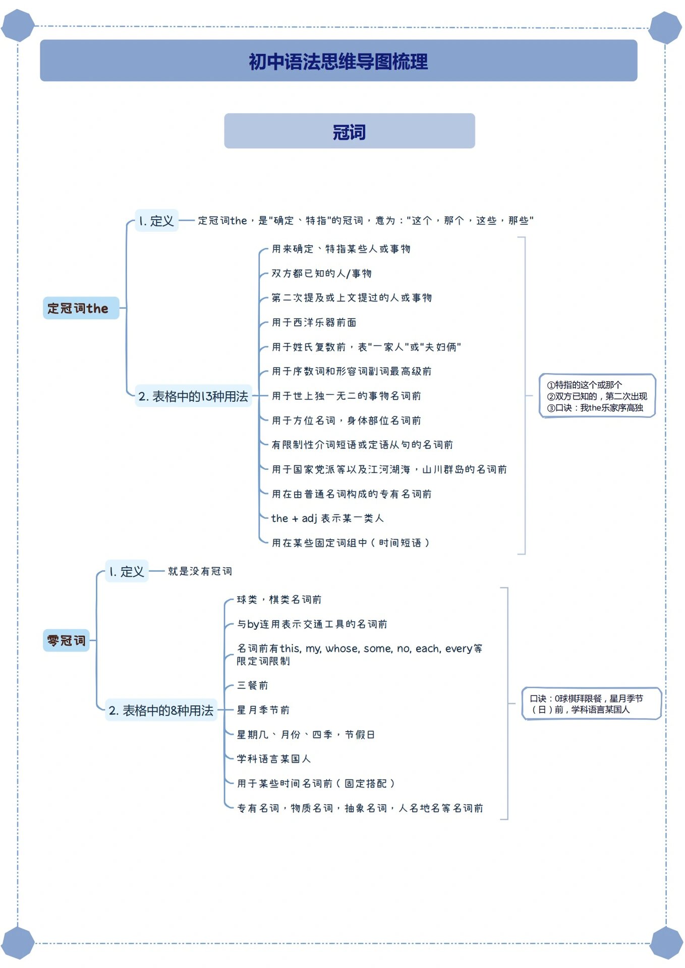 初中冠词思维导图图片