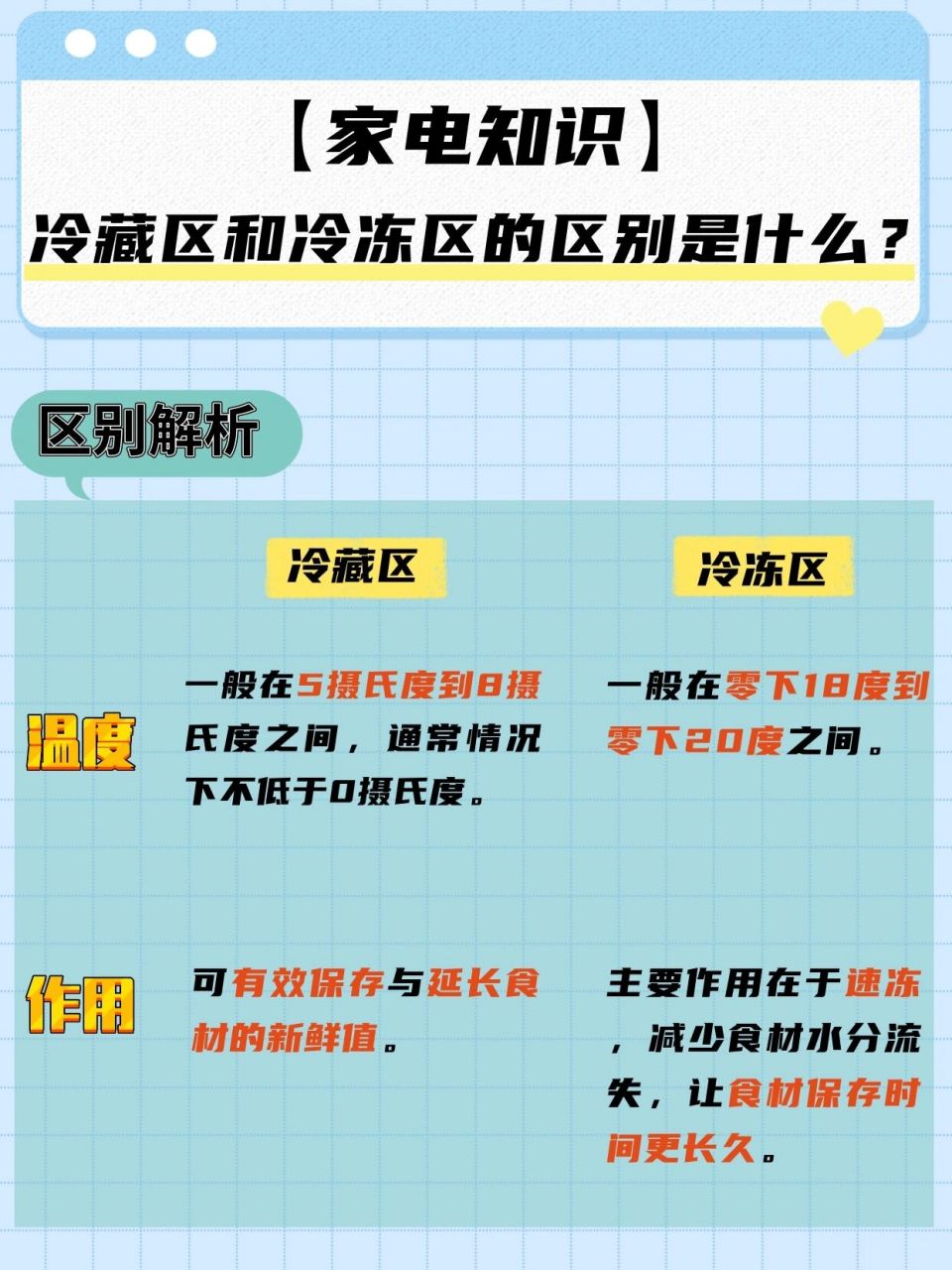【家电知识】冷藏区和冷冻区有什么区别?