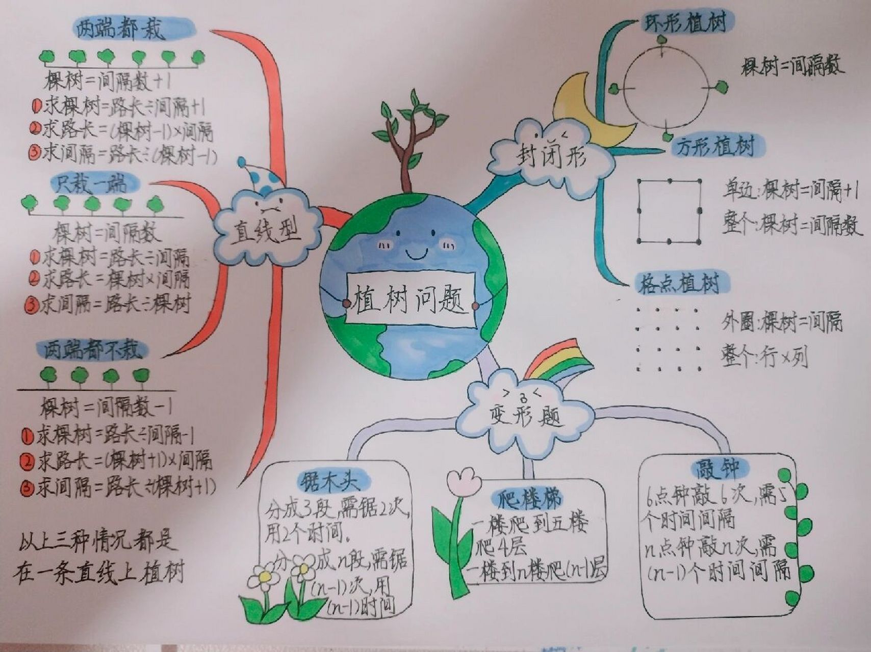 植树问题示意图图片