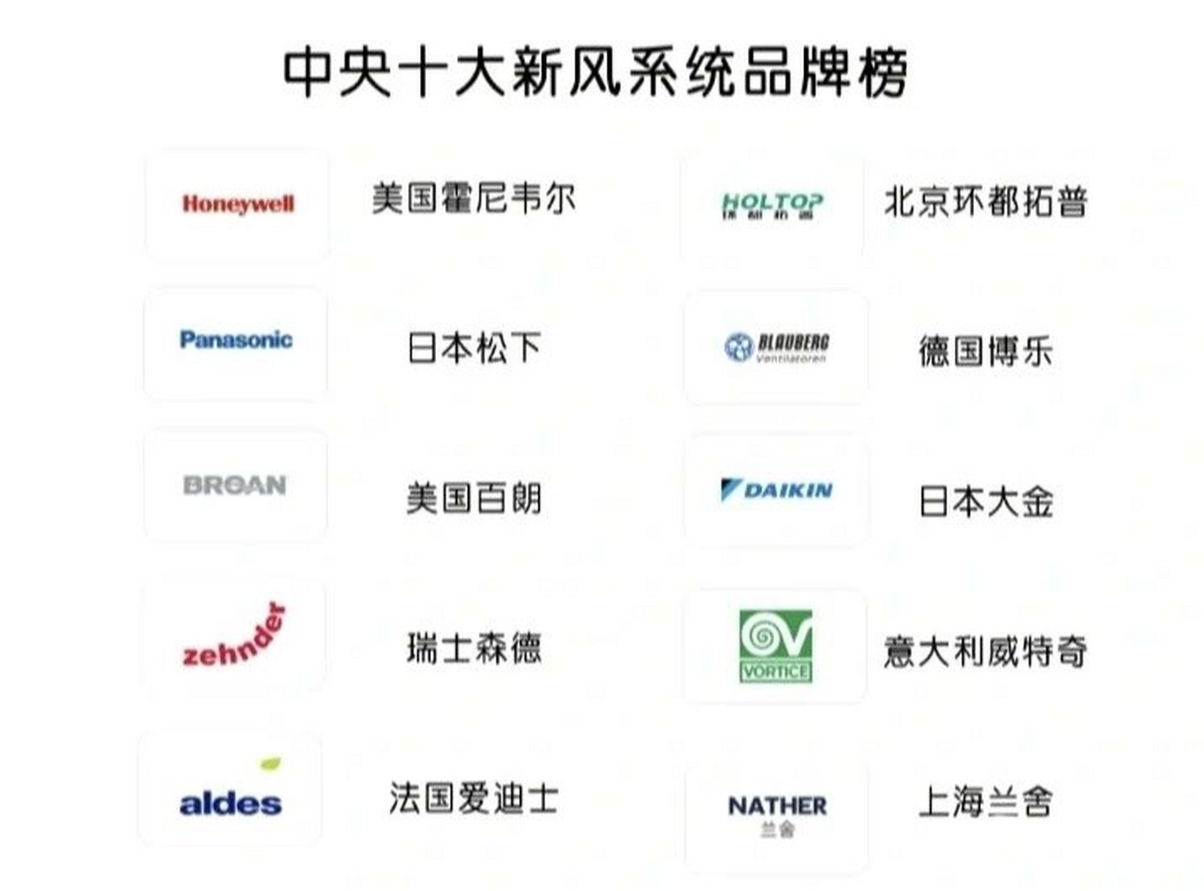 中央十大新风系统品牌排行榜(点赞收藏) 1.霍尼韦尔 88 2.松下 88 3.