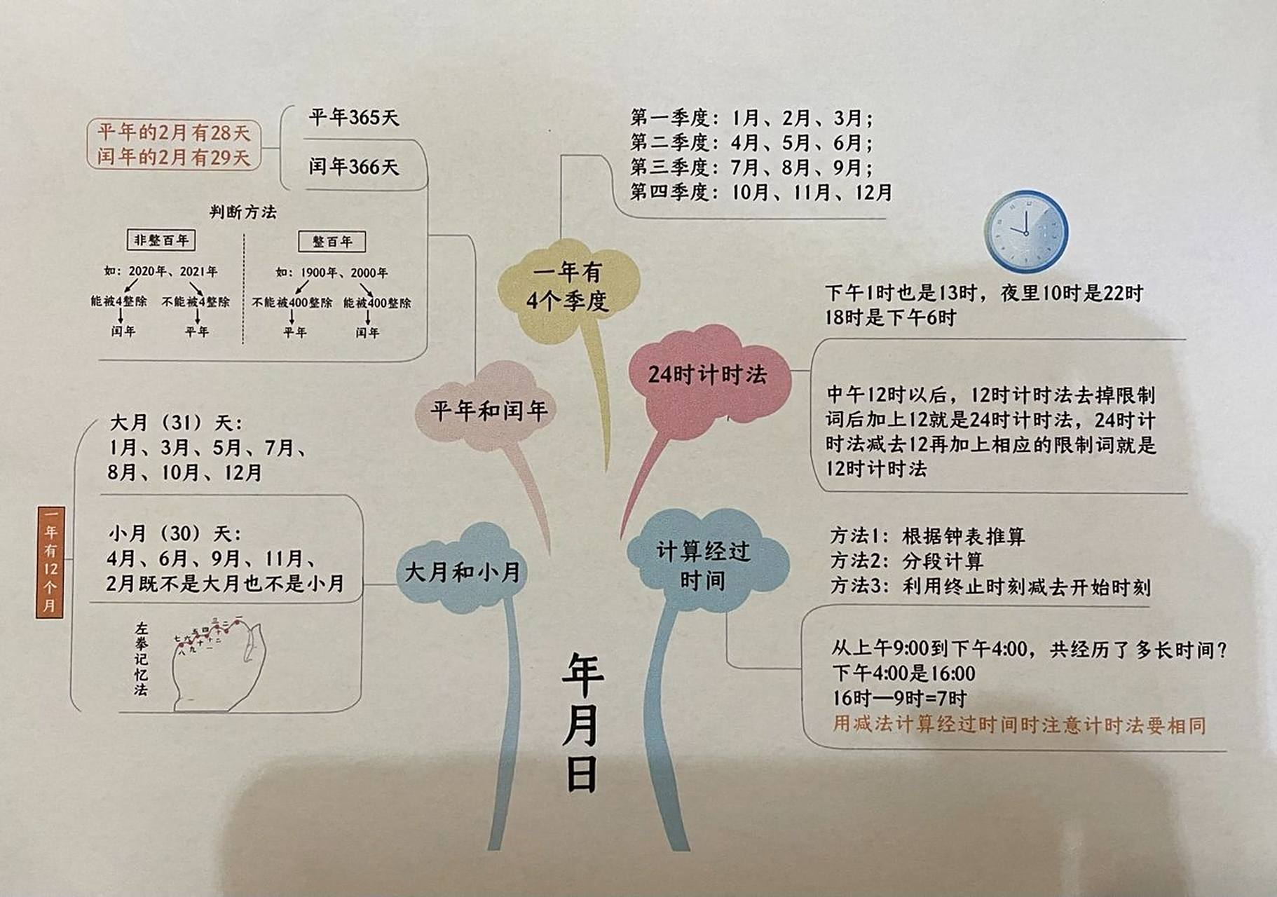 三年级上册数学思维导图 北师大版 七单元 七单元《年月日》思维导图