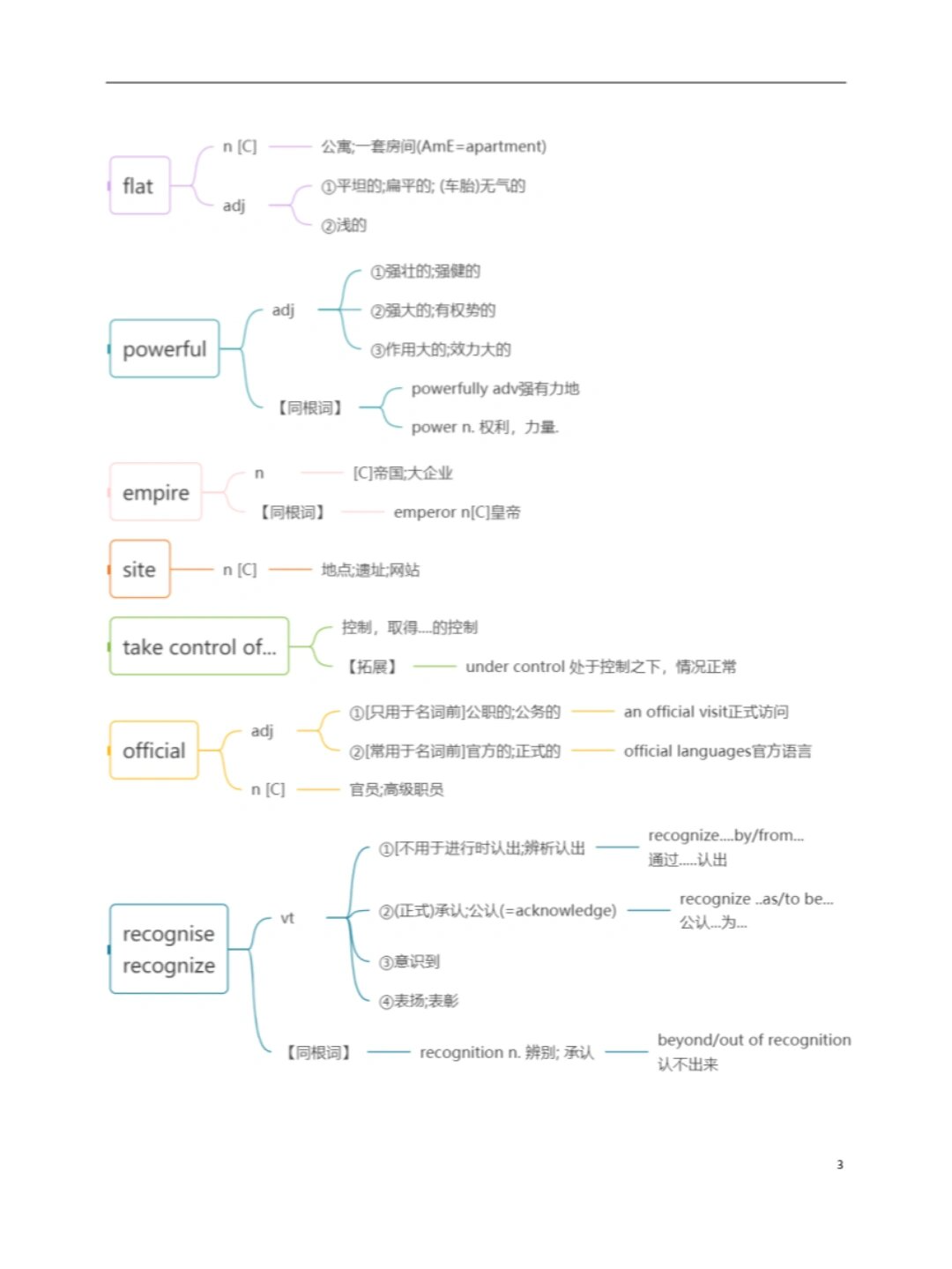 高一英语思维导图 unit图片