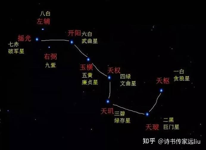 北斗九星运行图图片