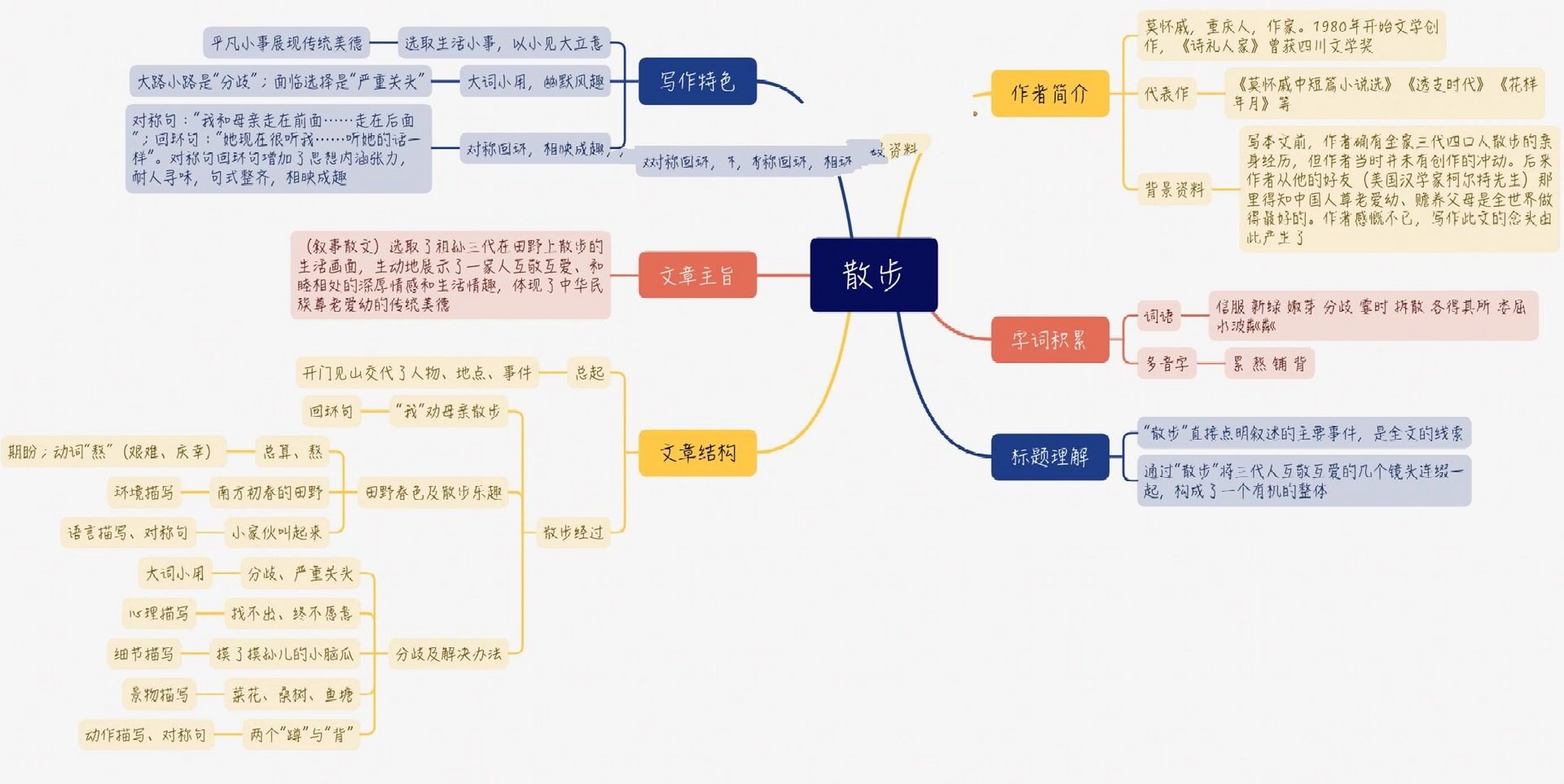 散步思维导图 语文图片