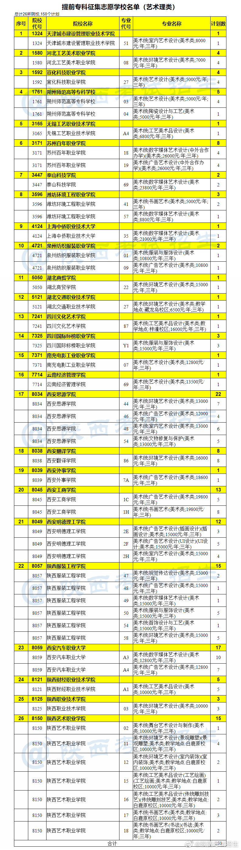 征集志愿【2022年陕西省普通高校招生提前批次艺术类专科a段录取