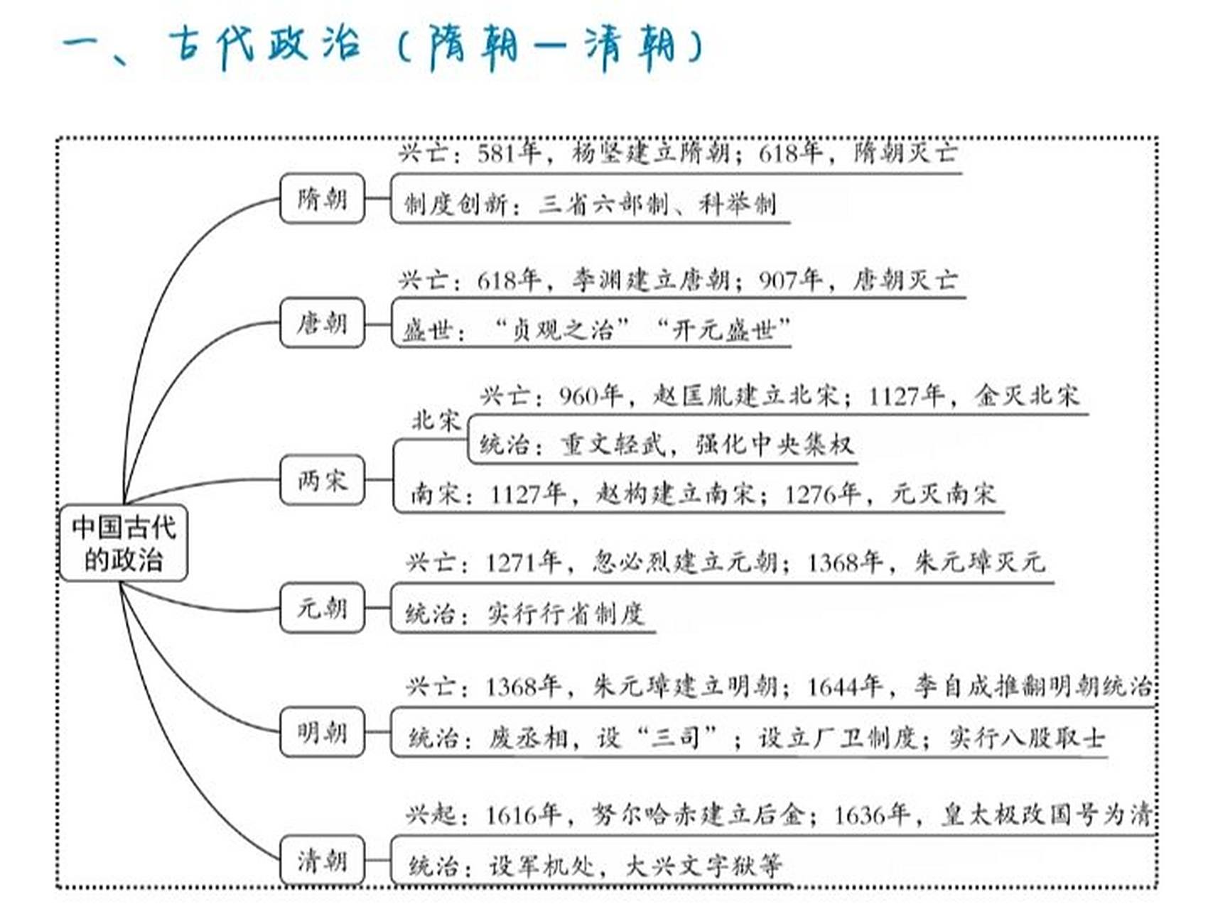 七年级下册历史1-5课  思维导图