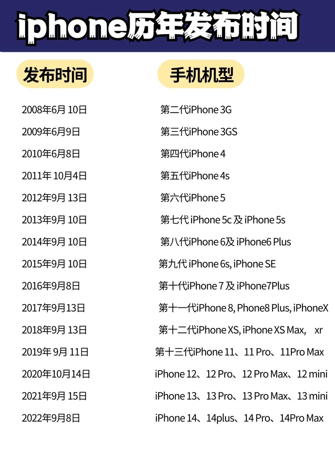 盘点历年iphone手机的发布时间