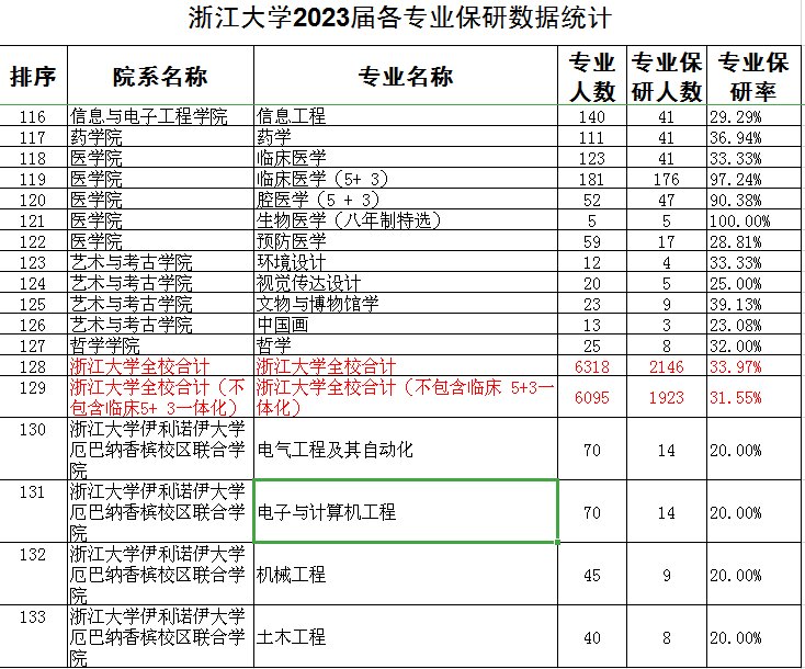 录取工作接近尾声,很多小伙伴已经成功上岸,这里来看看浙大2023年推免