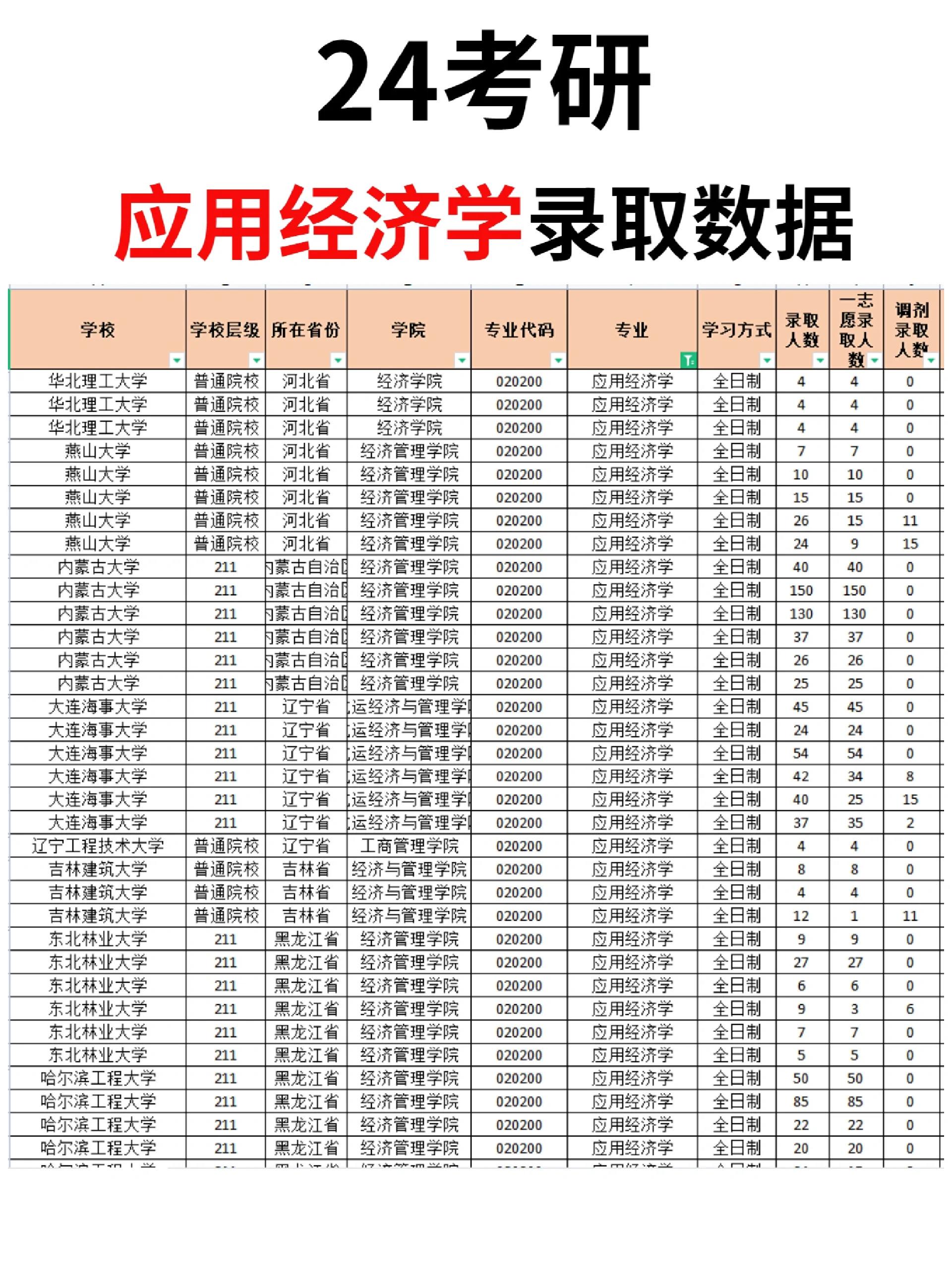 020200应用经济学 1️⃣应用经济学考研科目