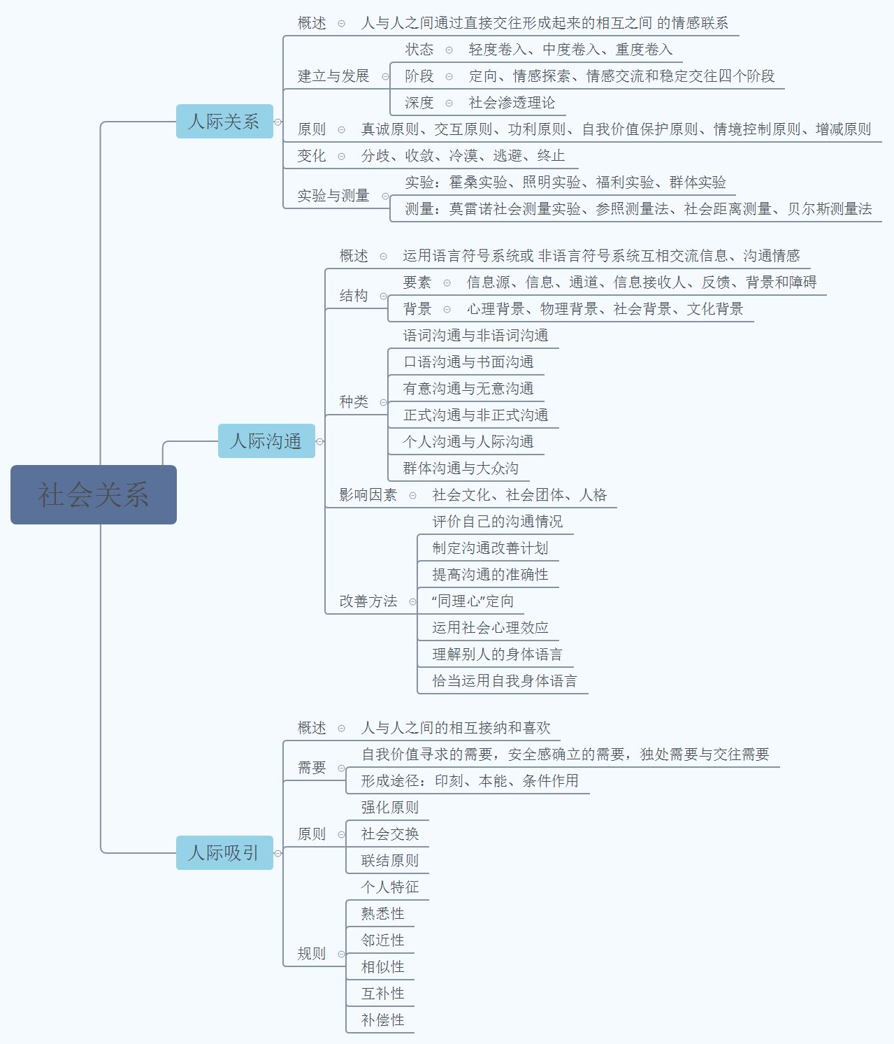 社会心理学知识框架图图片