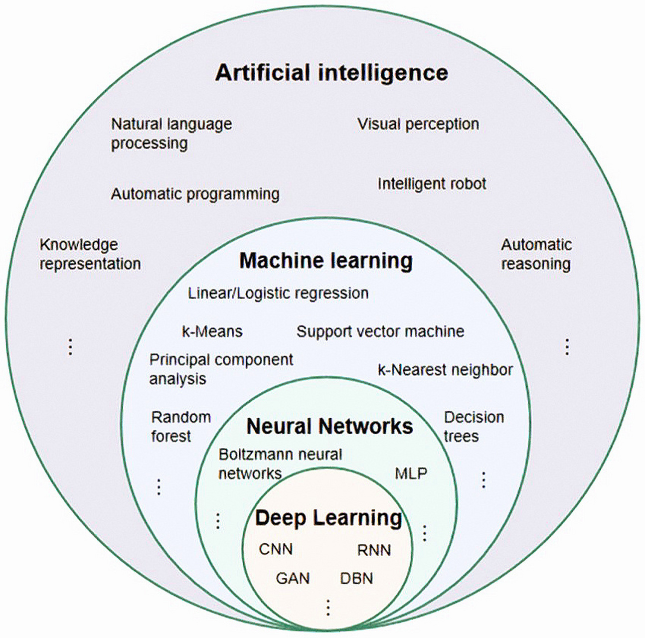 顶层的 ai 包含了不同领域应用;ml 是支撑 ai 应用的方法论,模型等;而