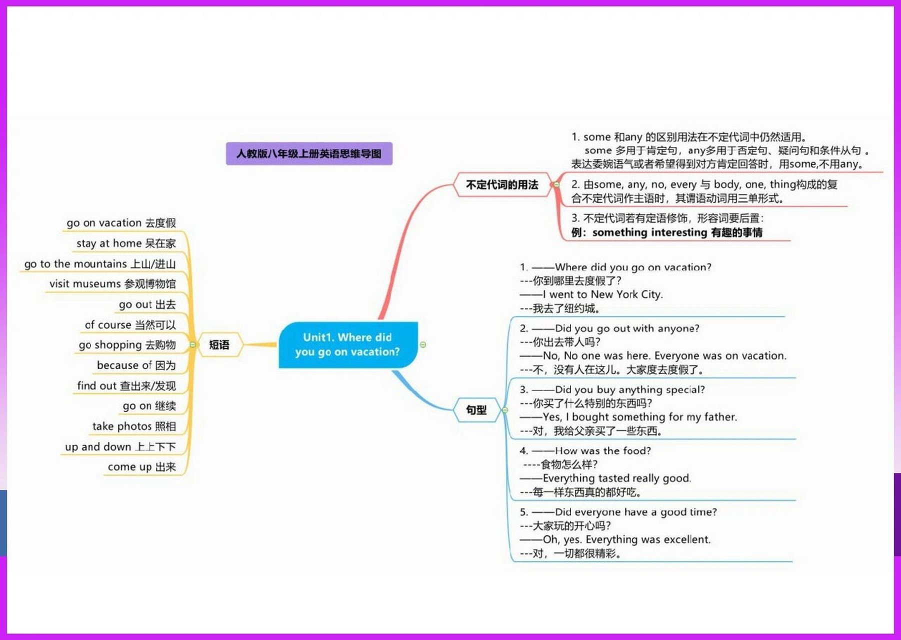 八上英语思维导图6-10图片