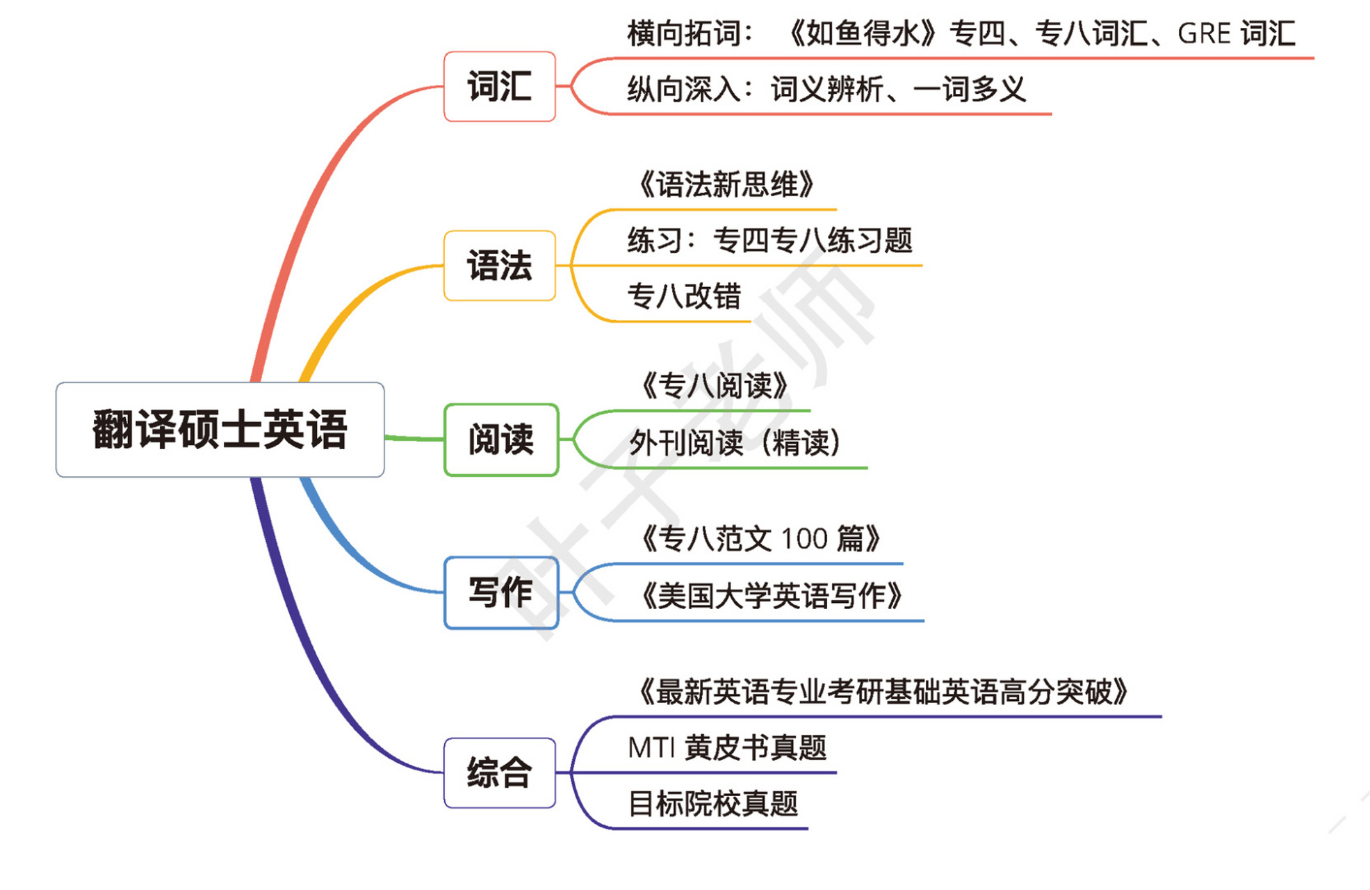 翻译硕士英语题型和参考书思维导图 翻译硕士英语考查英语基础,需要