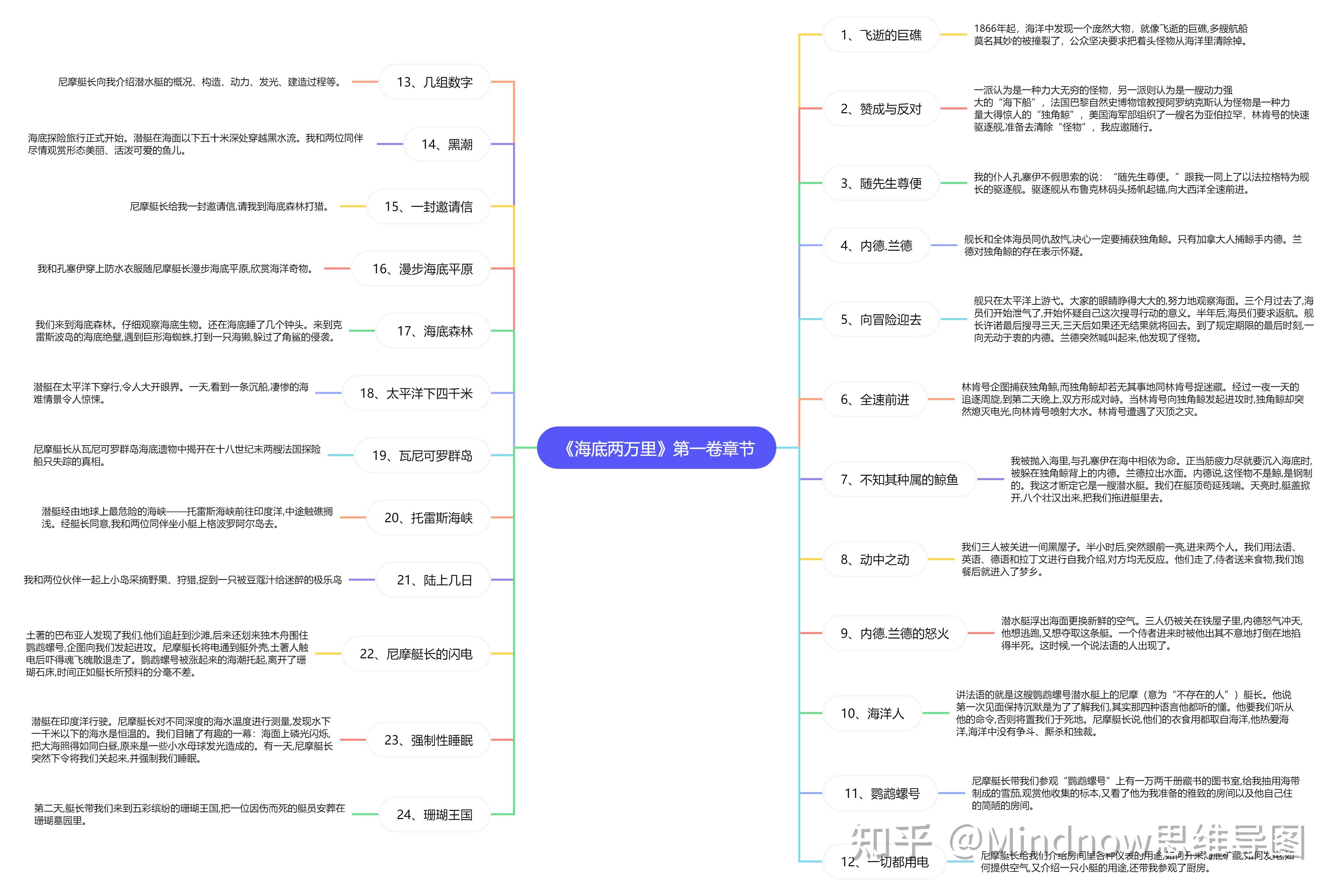 海底两万里的思维导图