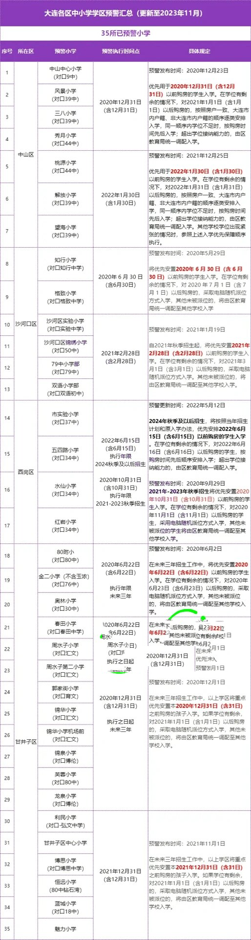 大连各区中小学学区汇总,建议收藏