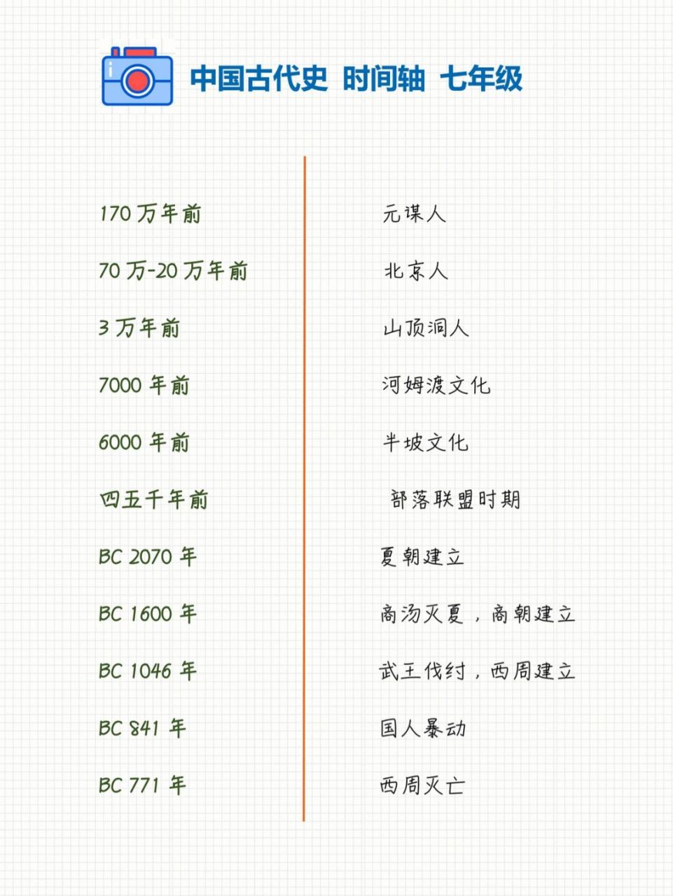 时间轴 中国历史 七年级适用 赶紧收藏起来吧93这里有全学科的内容