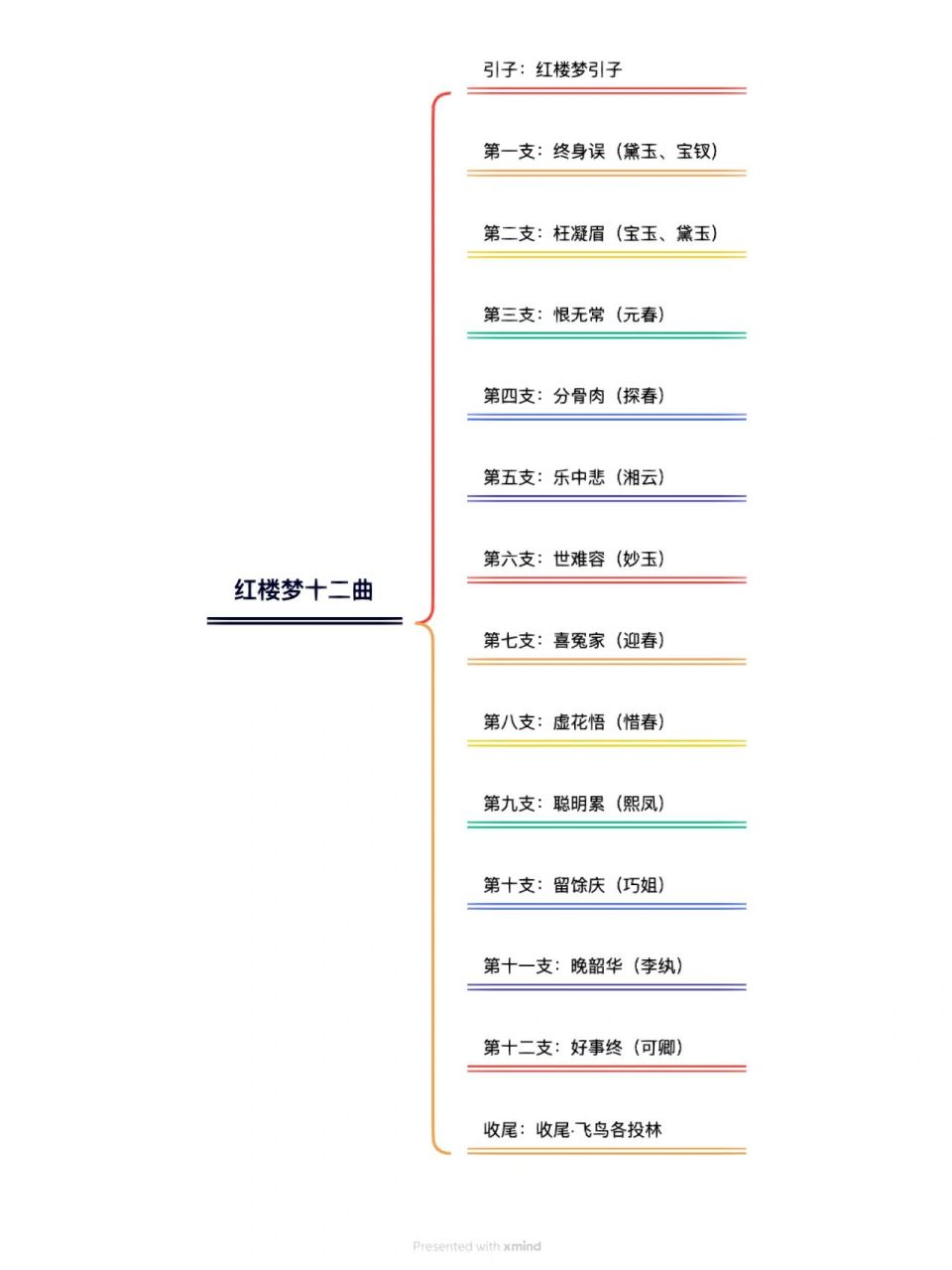 《红楼梦》第五回思维导图