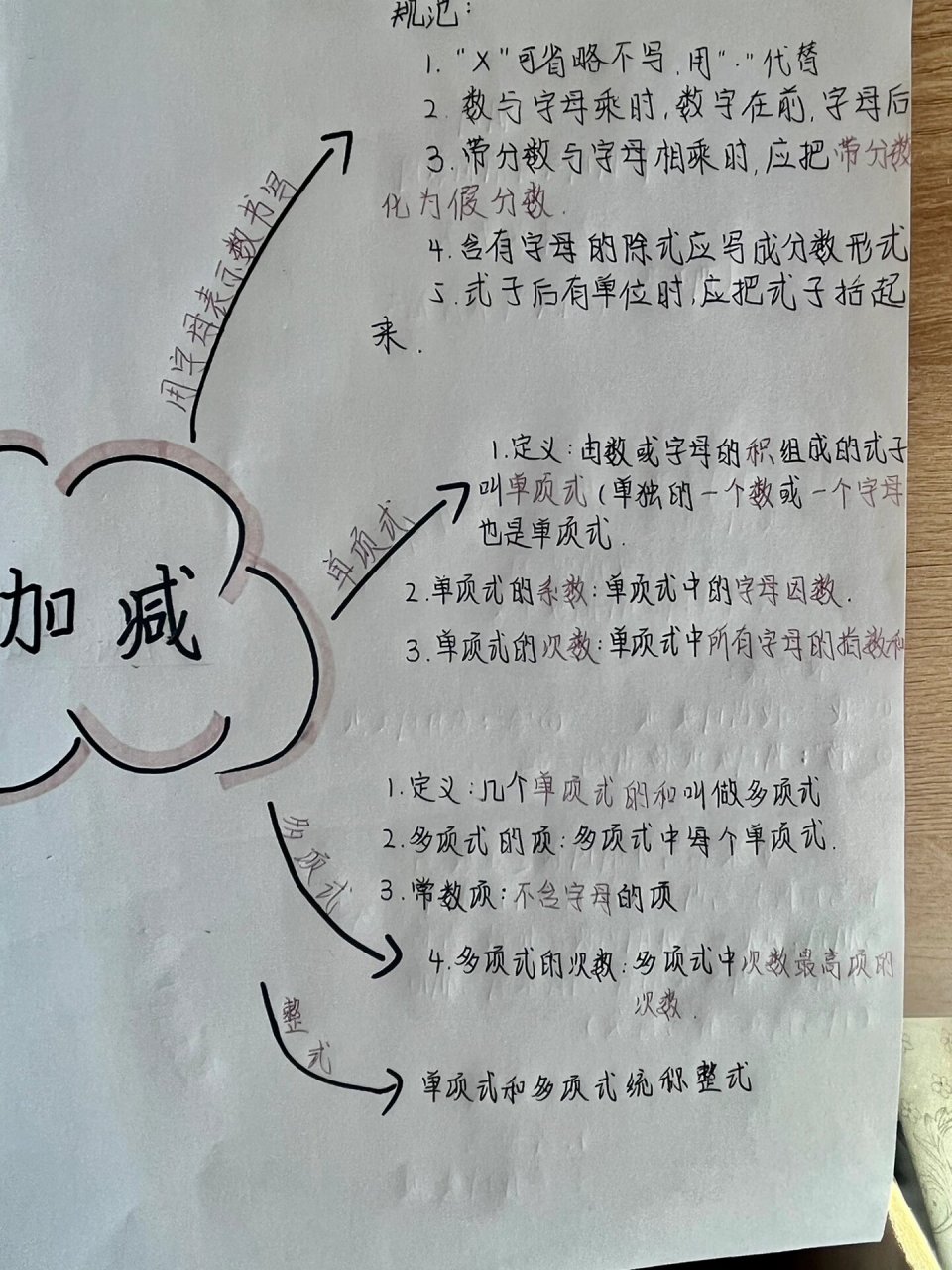 七上数学 第二单元整式的加减 思维导图