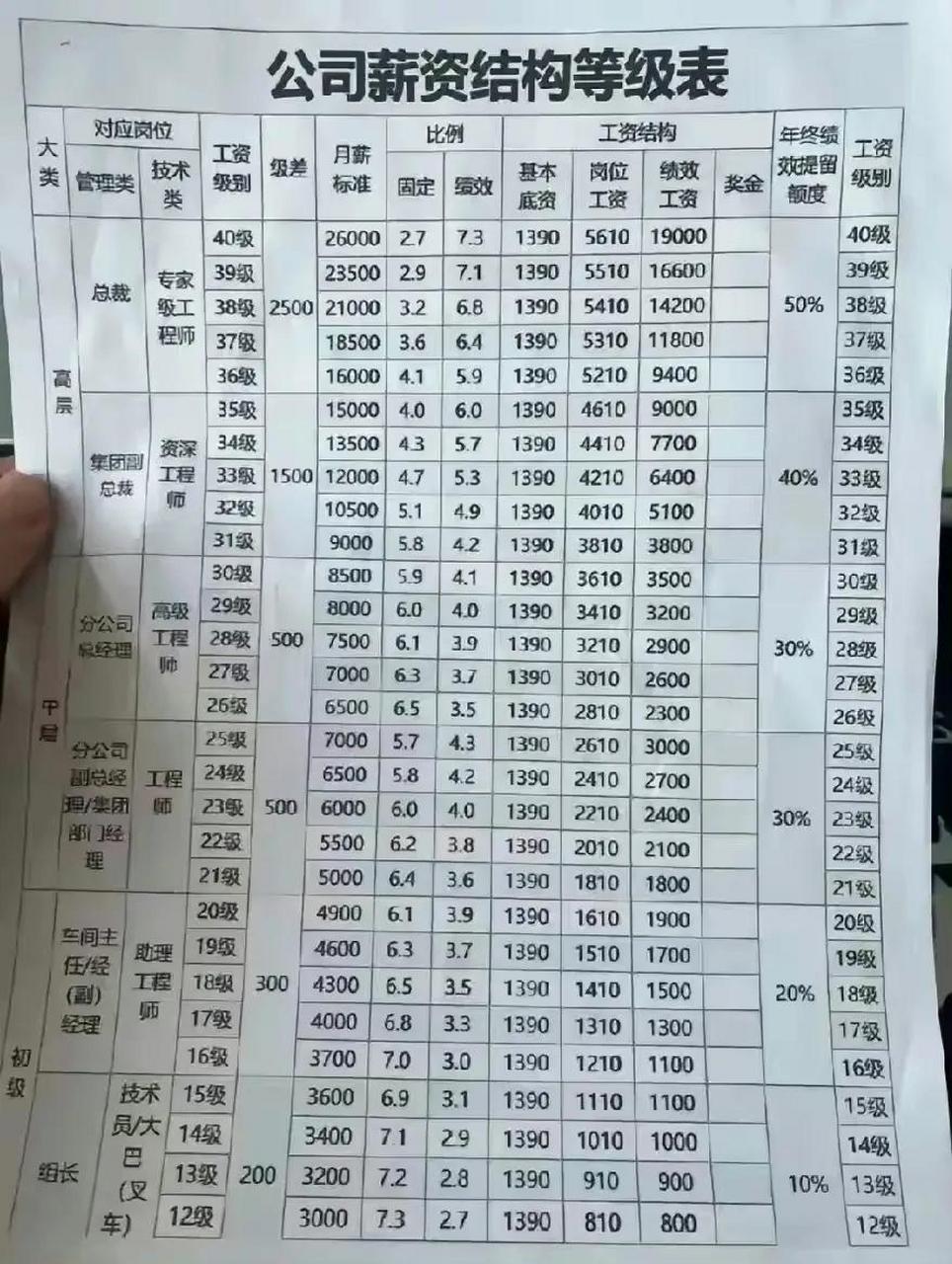 公司薪资结构等级表