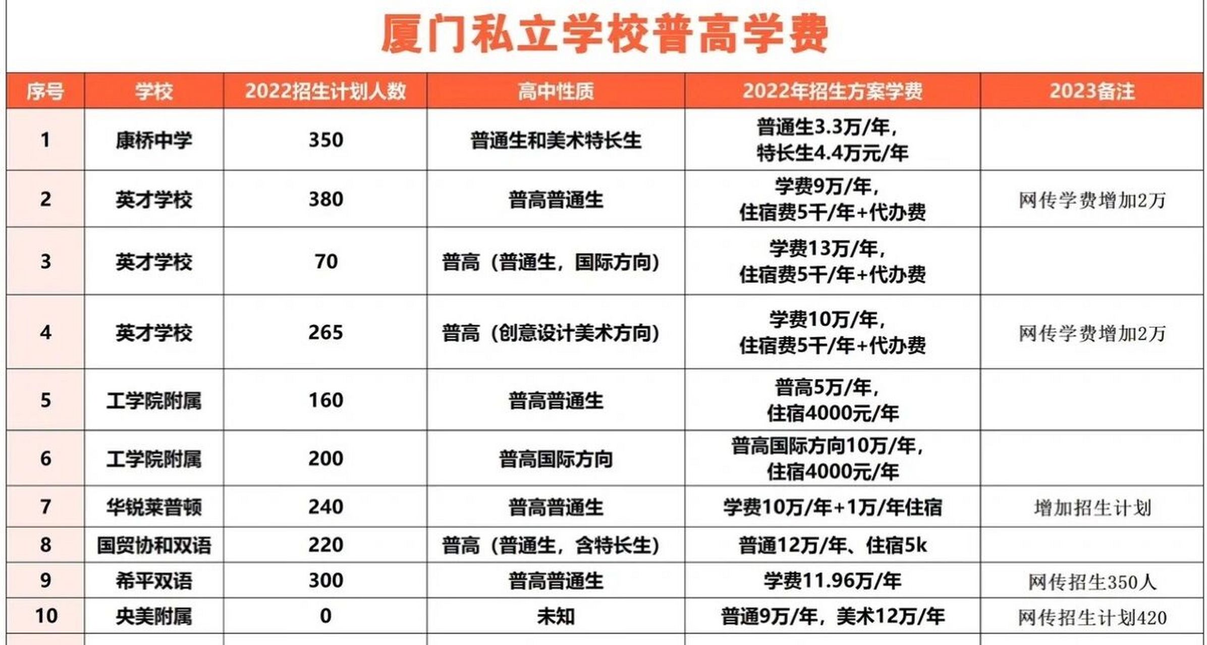 厦门的私立学校学费贵吗?