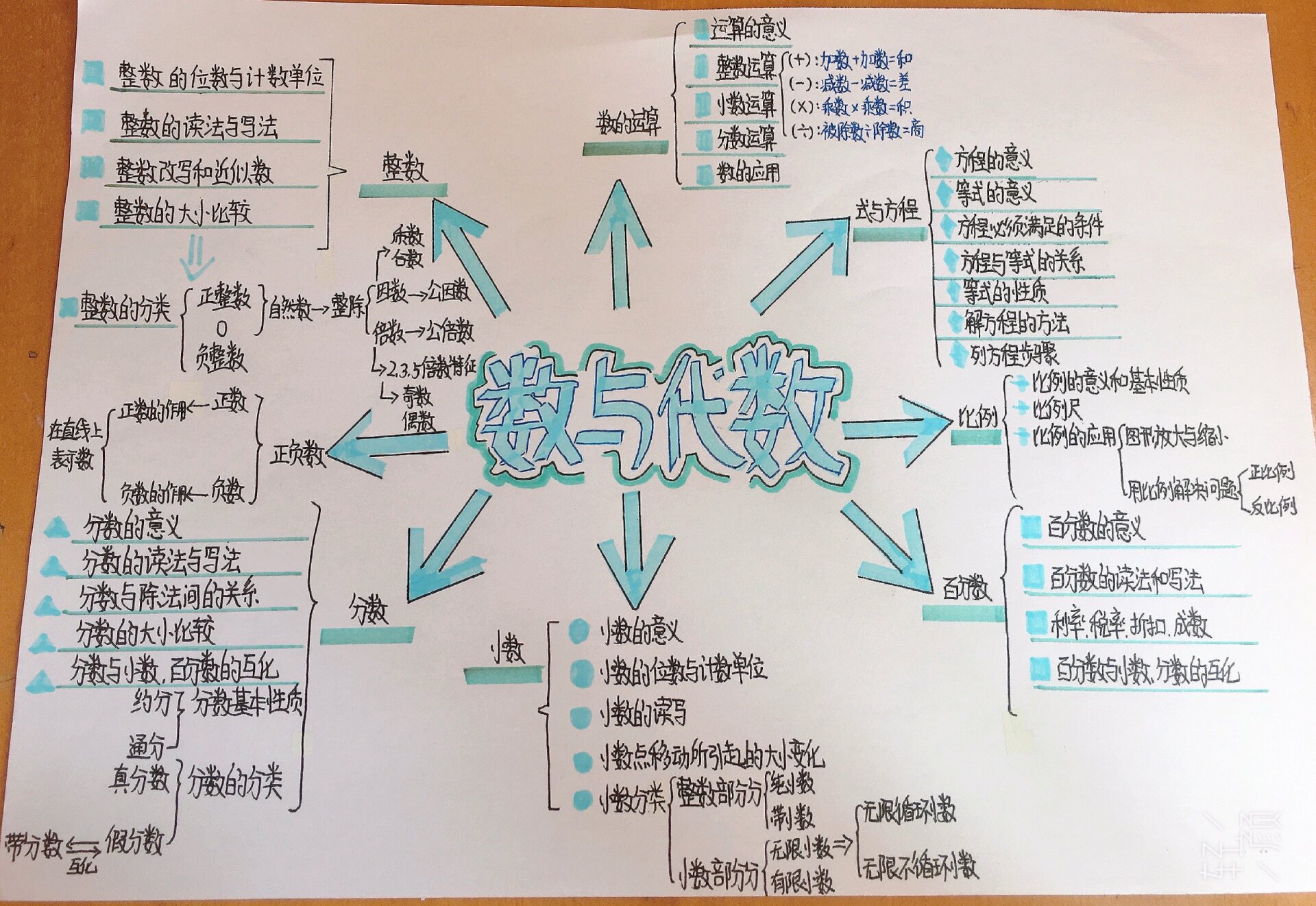 六下数与代数思维导图