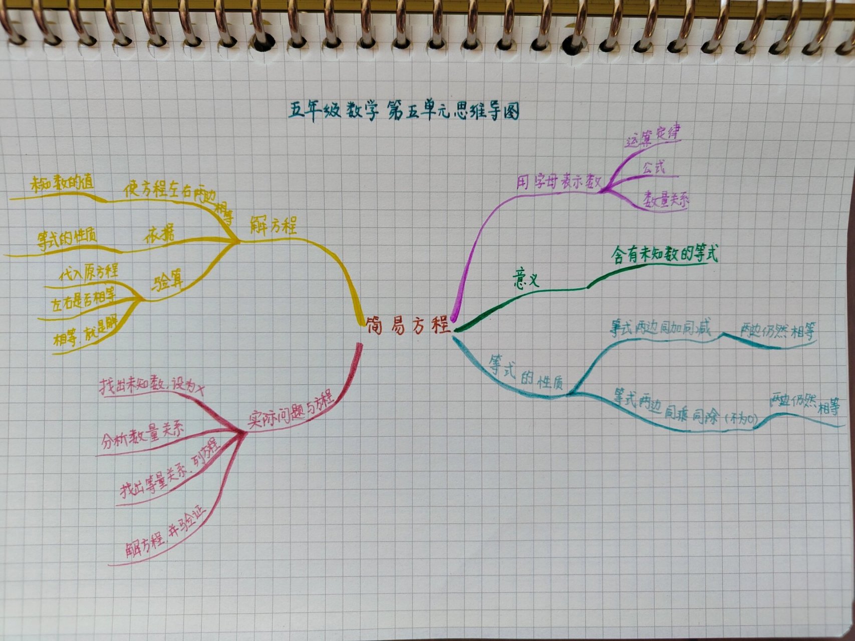 五年级数学上册第五单元思维导图 1,在含有字母的式子里,字母中间的