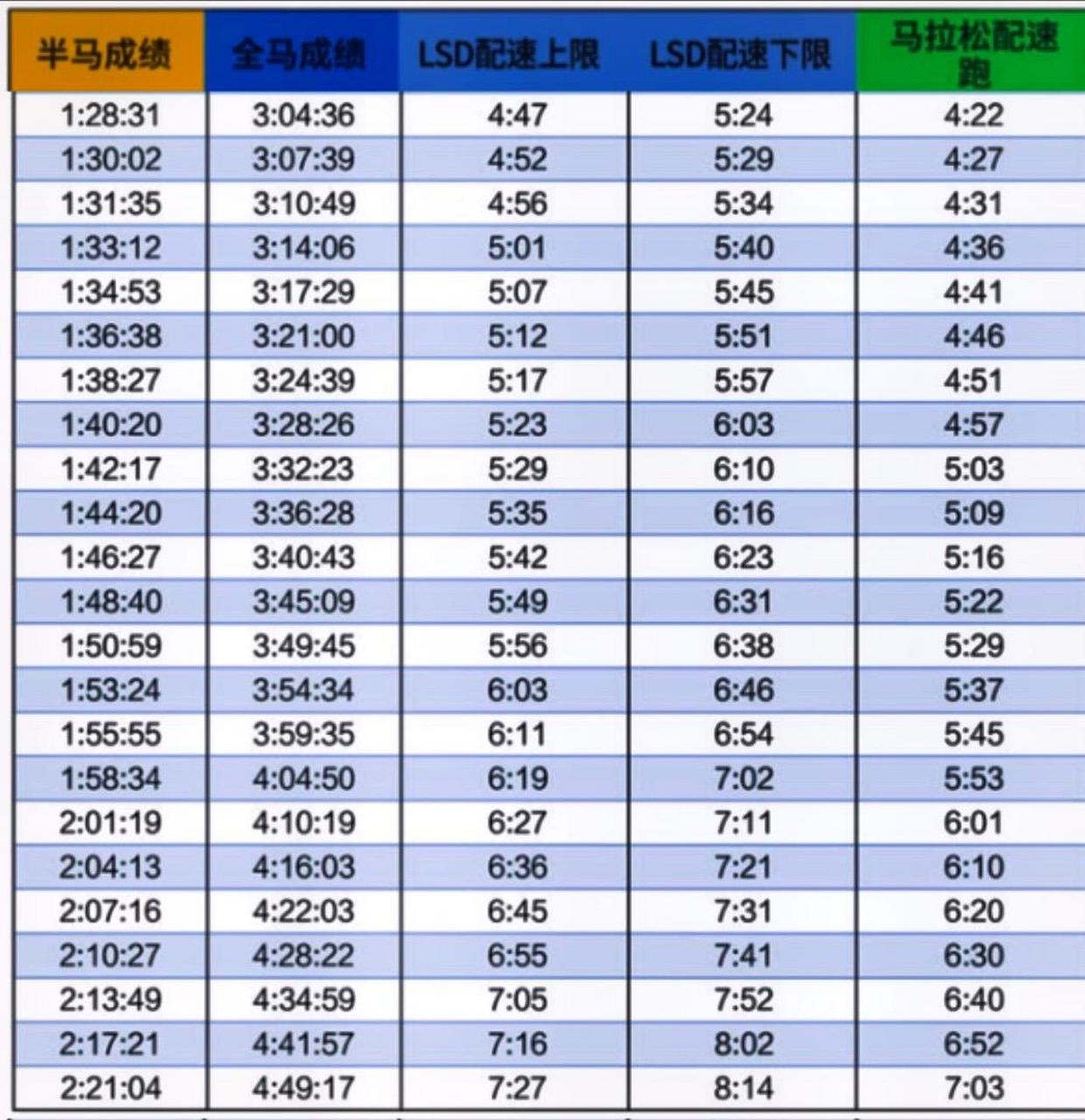 马拉松配速成绩对照表图片