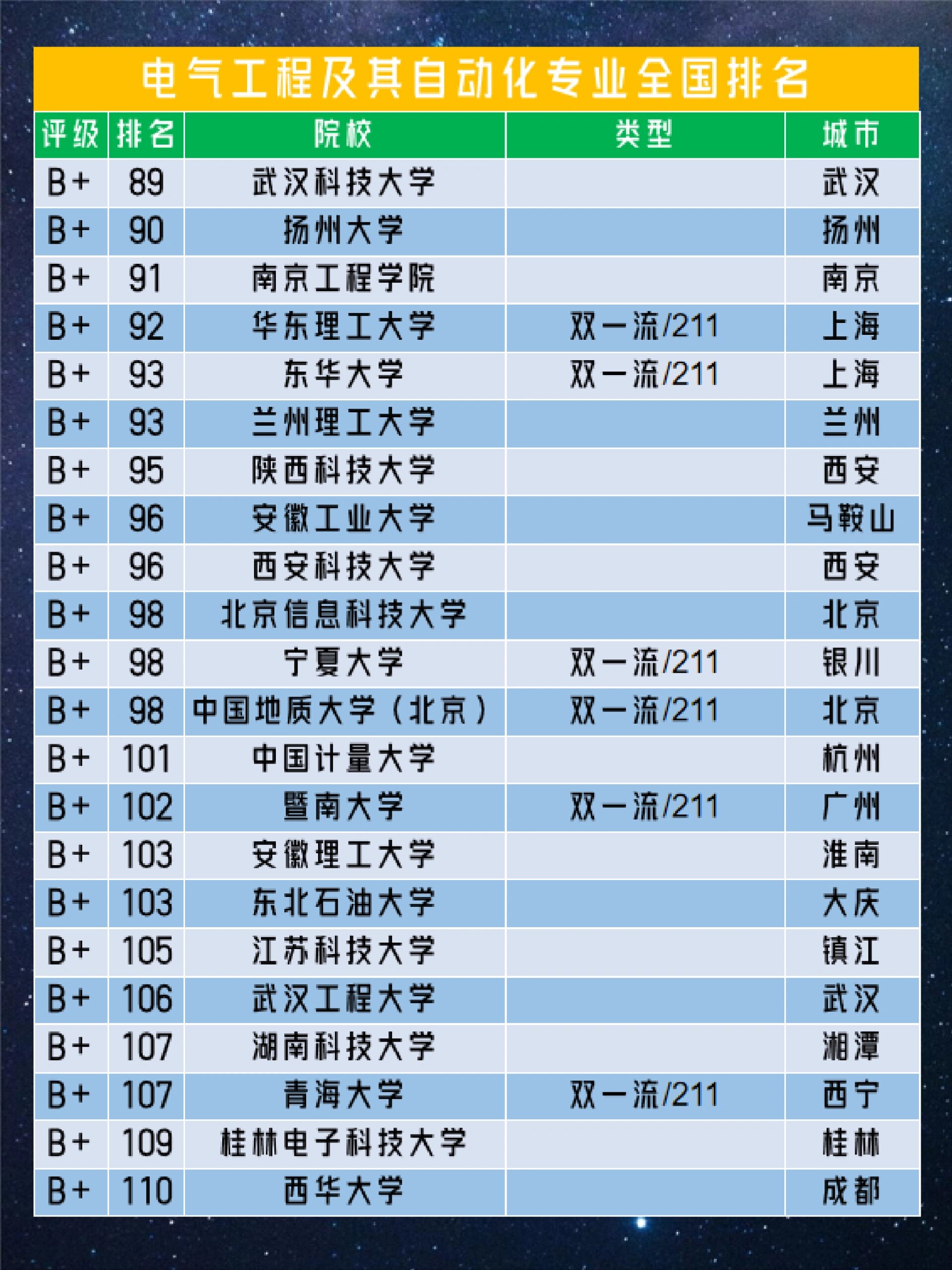 电气工程及其自动化专业排名