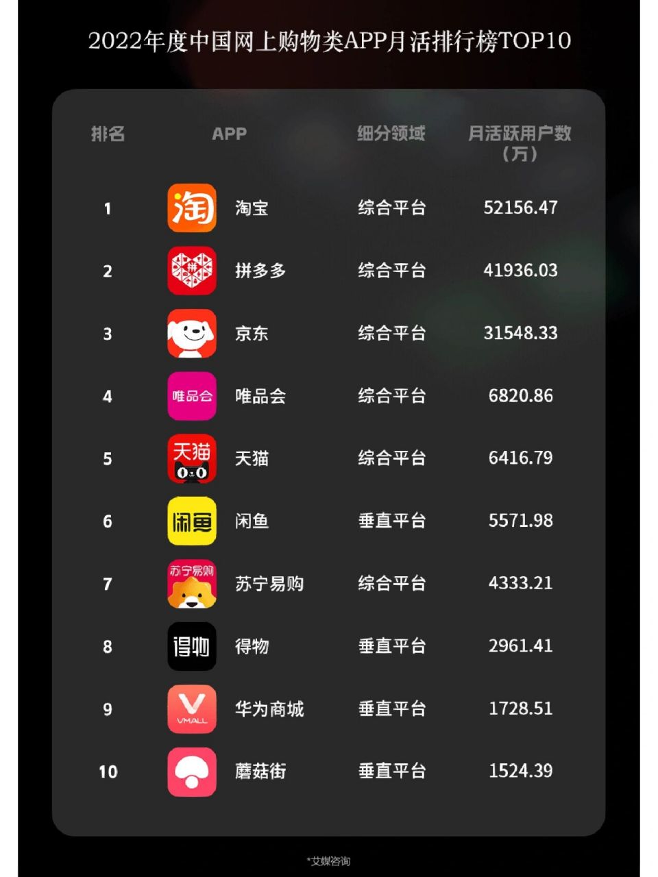 2022年中国网上购物类app月活排行top10