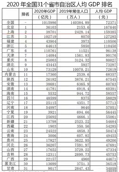 gdp全国排名省份2020图片