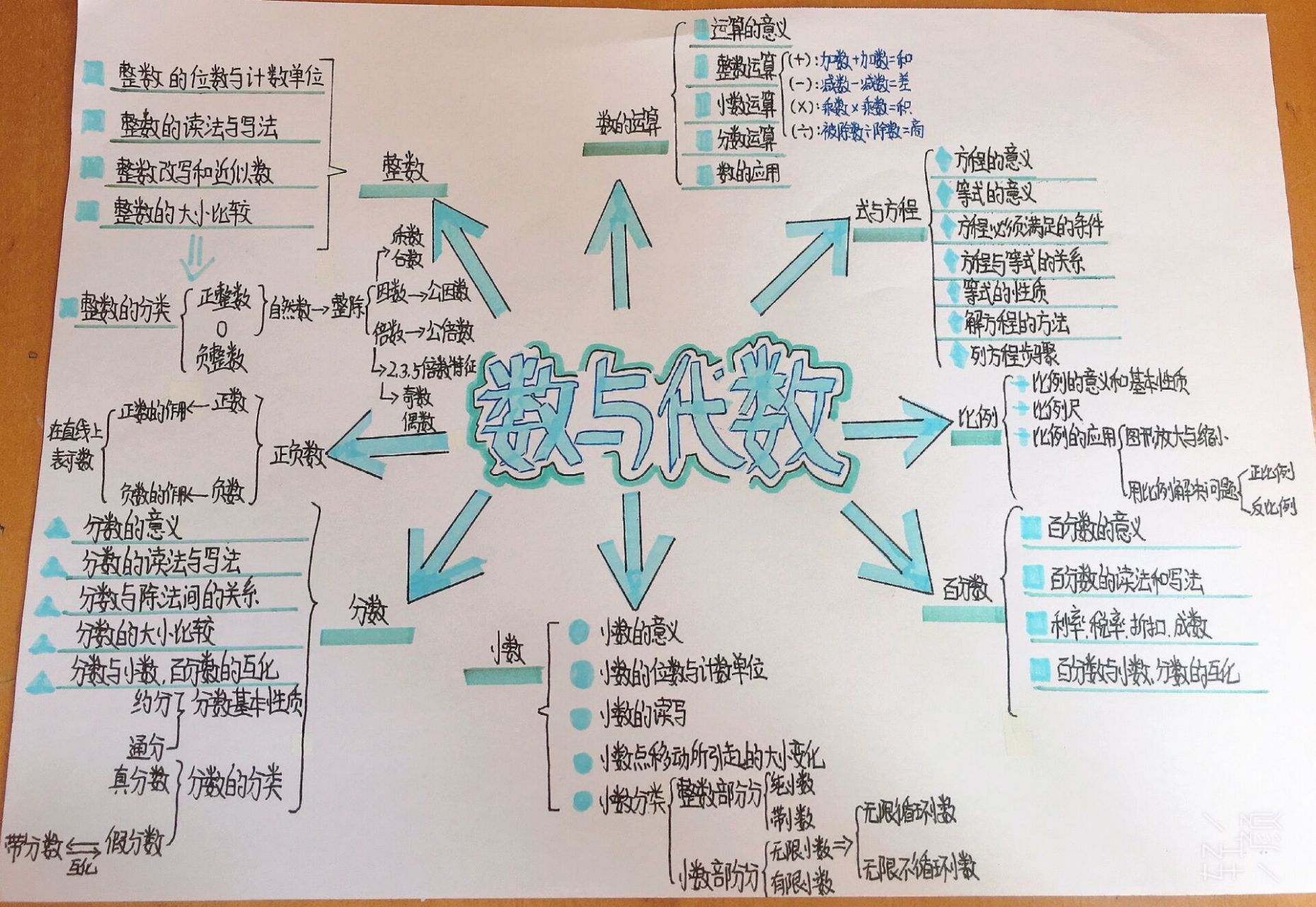 数与代数思维导图简单图片